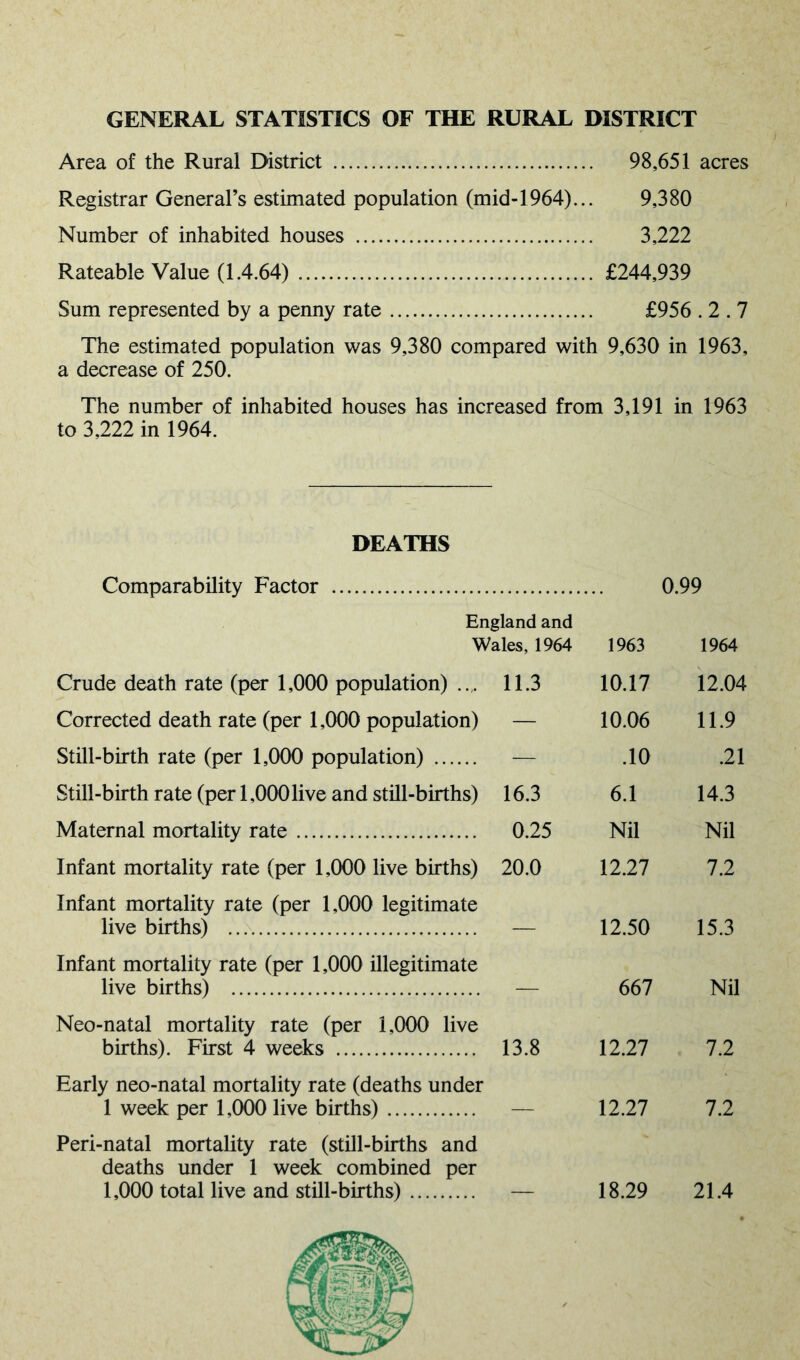 GENERAL STATISTICS OF THE RURAL DISTRICT Area of the Rural District 98,651 acres Registrar General’s estimated population (mid-1964)... 9,380 Number of inhabited houses 3,222 Rateable Value (1.4.64) £244,939 Sum represented by a penny rate £956.2.7 The estimated population was 9,380 compared with 9,630 in 1963, a decrease of 250. The number of inhabited houses has increased from 3,191 in 1963 to 3,222 in 1964. DEATHS Comparability Factor 0.99 England and Wales, 1964 1963 1964 Crude death rate (per 1,000 population) 11.3 10.17 12.04 Corrected death rate (per 1,000 population) — 10.06 11.9 Still-birth rate (per 1,000 population) — .10 .21 Still-birth rate (per 1,000live and still-births) 16.3 6.1 14.3 Maternal mortality rate 0.25 Nil Nil Infant mortality rate (per 1,000 live births) 20.0 12.27 7.2 Infant mortality rate (per 1,000 legitimate live births) — 12.50 15.3 Infant mortality rate (per 1,000 illegitimate live births) 667 Nil Neo-natal mortality rate (per 1,000 live births). First 4 weeks 13.8 12.27 7.2 Early neo-natal mortality rate (deaths under 1 week per 1,000 live births) 12.27 7.2 Peri-natal mortality rate (still-births and deaths under 1 week combined per 1,000 total live and still-births) 18.29 21.4