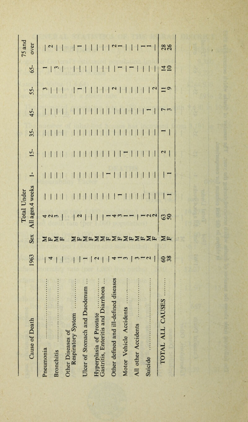 Total Under 75 and Cause of Death 1963 Sex All ages.4 weeks 1- 15- 35- 45- 55- 65- over -1 M-i- i i i o i i i i ii i i i i i i i i i i“ i i i i i i i i i i i i i i 11- i i i i i i i i i i i i i i i i i i“i i i i i m © vo I I I I I- I I II- I 3S TD T) <U d W5 c a> TJ J T3 jd o Ph.'S vm Jrj T3 C rt < jd c <u <3 O </> +-« g 2 •S3 ft Q 8 £ o tri «4—1 o o S *[§ «r ft'-M T3 5 d ce 0) T3 o IS > o o < <3 £ a v- <u o (H Q> O 5 1-1 io tH <D -d 6 Vh o o s o < •o o *3 CO © 00 vo ^