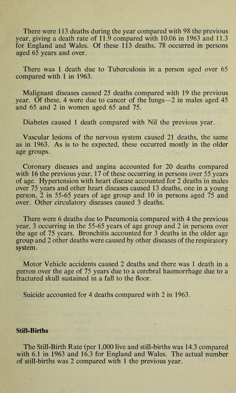 year, giving a death rate of 11.9 compared with 10.06 in 1963 and 11.3 for England and Wales. Of these 113 deaths, 78 occurred in persons aged 65 years and over. There was 1 death due to Tuberculosis in a person aged over 65 compared with 1 in 1963. Malignant diseases caused 25 deaths compared with 19 the previous year. Of these, 4 were due to cancer of the lungs—2 in males aged 45 and 65 and 2 in women aged 65 and 75. Diabetes caused 1 death compared with Nil the previous year. Vascular lesions of the nervous system caused 21 deaths, the same as in 1963. As is to be expected, these occurred mostly in the older age groups. Coronary diseases and angina accounted for 20 deaths compared with 16 the previous year, 17 of these occurring in persons over 55 years of age. Hypertension with heart disease accountedior 2 deaths in males over 75 years and other heart diseases caused 13 deaths, one in a young person, 2 in 55-65 years of age group and 10 in persons aged 75 and over. Other circulatory diseases caused 3 deaths. There were 6 deaths due to Pneumonia compared with 4 the previous year, 3 occurring in the 55-65 years of age group and 2 in persons over the age of 75 years. Bronchitis accounted for 3 deaths in the older age group and 2 other deaths were caused by other diseases of the respiratory system. Motor Vehicle accidents caused 2 deaths and there was 1 death in a person over the age of 75 years due to a cerebral haemorrhage due to a fractured skull sustained in a fall to the floor. Suicide accounted for 4 deaths compared with 2 in 1963. Still-Births The Still-Birth Rate (per 1,000 live and still-births was 14.3 compared with 6.1 in 1963 and 16.3 for England and Wales. The actual number of still-births was 2 compared with 1 the previous year.