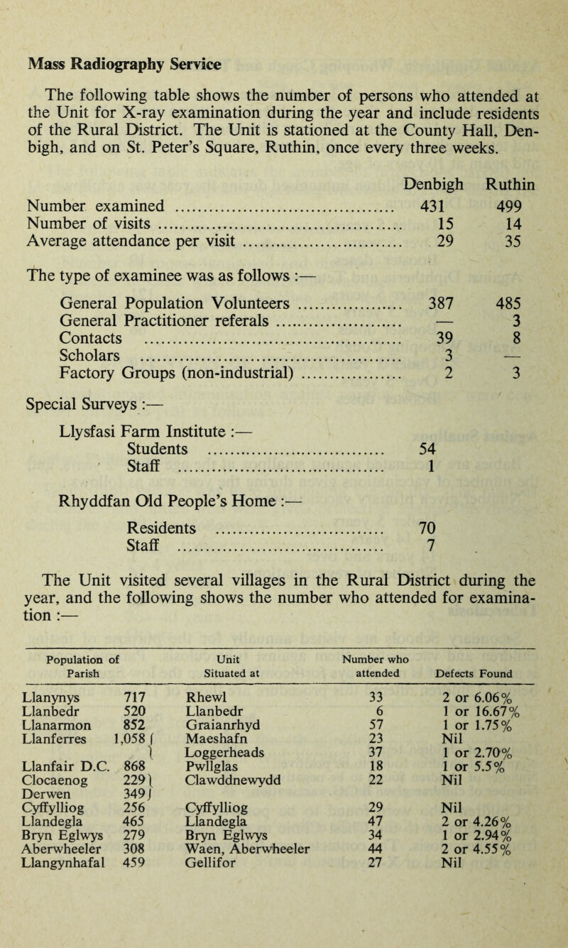 Mass Radiography Service The following table shows the number of persons who attended at the Unit for X-ray examination during the year and include residents of the Rural District. The Unit is stationed at the County Hall, Den- bigh, and on St. Peter’s Square, Ruthin, once every three weeks. Denbigh Ruthin Number examined 431 499 Number of visits 15 14 Average attendance per visit 29 35 The type of examinee was as follows :— General Population Volunteers 387 485 General Practitioner referals — 3 Contacts 39 8 Scholars 3 Factory Groups (non-industrial) 2 3 Special Surveys:— Llysfasi Farm Institute :— Students 54 Staff 1 Rhyddfan Old People’s Home :— Residents 70 Staff 7 The Unit visited several villages in the Rural District during the year, and the following shows the number who attended for examina- tion :— Population of Parish Unit Situated at Number who attended Defects Found Llanynys 717 Rhewl 33 2 or 6.06% Llanbedr 520 Llanbedr 6 1 or 16.67% Llanarmon 852 Graianrhyd 57 1 or 1.75% Llanferres 1,058 ( Maeshafn 23 Nil \ Loggerheads 37 1 or 2.70% Llanfair D.C. 868 Pwllglas 18 1 or 5.5% Clocaenog Derwen 229 \ 349 J Clawddnewydd 22 Nil Cyffylliog 256 Cyffylliog 29 Nil Llandegla 465 Llandegla 47 2 or 4.26% Bryn Eglwys 279 Bryn Eglwys 34 1 or 2.94% Aberwheeler 308 Waen, Aberwheeler 44 2 or 4.55% Llangynhafal 459 Gellifor 27 Nil