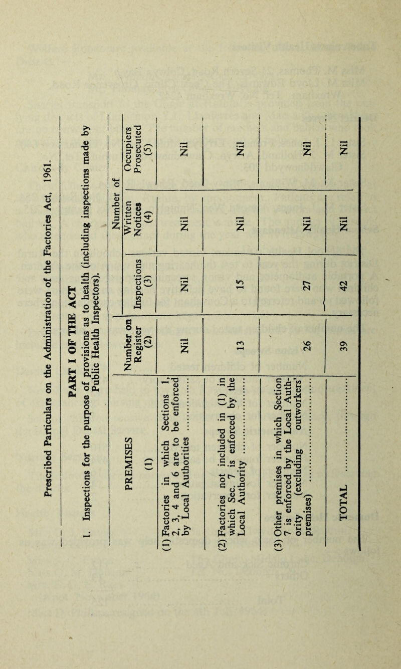 PART I OF THE ACT Inspections for the purpose of provisions as to health (including inspections made by Public Health Inspectors). Number of l Occupiers Written Notices (4> Nil Nil Nil Nil Inspections 1 1 Nil Vi 27 42 Number on Register (2> Nil ; m 26 39 PREMISES 0) (1) Factories in which Sections 1, 2, 3, 4 and 6 are to be enforced by Local Authorities (2) Factories not included in (1) in which Sec. 7 is enforced by the Local Authority (3) Other premises in which Section 7 is enforced by the Local Auth- ority (excluding outworkers’ premises) TOTAL