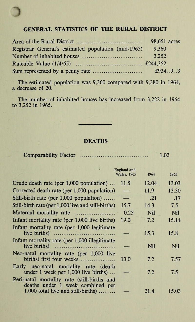 1 GENERAL STATISTICS OF THE RURAL DISTRICT Area of the Rural District 98,651 acres Registrar General’s estimated population (mid-1965) 9,360 Number of inhabited houses 3,252 Rateable Value (1/4/65) £244,352 Sum represented by a penny rate £934. .9. .3 The estimated population was 9,360 compared with 9,380 in 1964, a decrease of 20. The number of inhabited houses has increased from 3,222 in 1964 to 3,252 in 1965. DEATHS Comparability Factor 1.02 England and Wales. 1965 1964 1965 Crude death rate (per 1,000 population) ... 11.5 12.04 13.03 Corrected death rate (per 1,000 population) — 11.9 13.30 Still-birth rate (per 1,000 population) — .21 .17 Still-birth rate (per 1,000 live and still-births) 15.7 14.3 7.5 Maternal mortality rate 0.25 Nil Nil Infant mortality rate (per 1,000 live births) 19.0 7.2 15.14 Infant mortality rate (per 1,000 legitimate live births) 15.3 15.8 Infant mortality rate (per 1,000 illegitimate live births) _ Nil Nil Neo-natal mortality rate (per 1,000 live births) first four weeks 13.0 7.2 7.57 Early neo-natal mortality rate (death under 1 week per 1,000 live births) ... 7.2 7.5 Peri-natal mortality rate (still-births and deaths under 1 week combined per