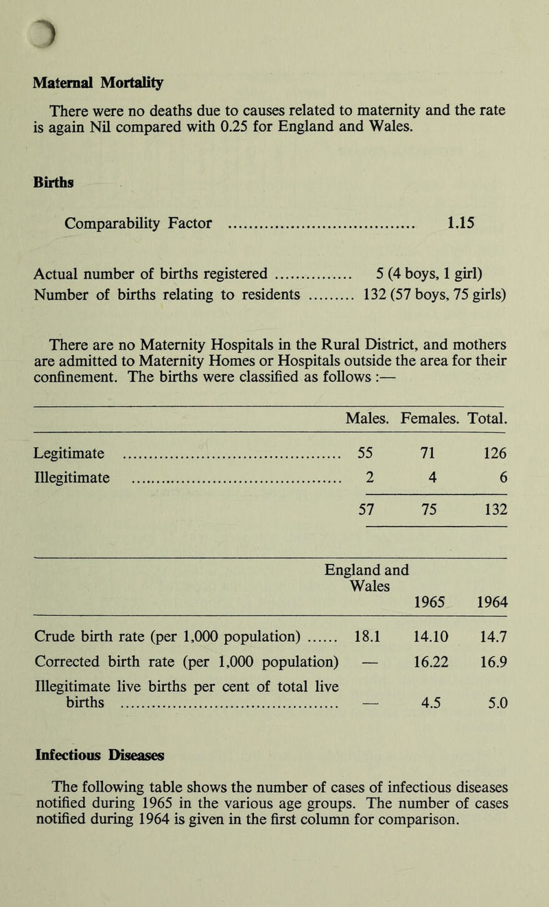 1 Maternal Mortality There were no deaths due to causes related to maternity and the rate is again Nil compared with 0.25 for England and Wales. Births Comparability Factor 1.15 Actual number of births registered 5 (4 boys, 1 girl) Number of births relating to residents 132 (57 boys, 75 girls) There are no Maternity Hospitals in the Rural District, and mothers are admitted to Maternity Homes or Hospitals outside the area for their confinement. The births were classified as follows :— Males. Females. Total. Legitimate 55 71 126 Illegitimate 2 4 6 57 75 132 England and Wales 1965 1964 Crude birth rate (per 1,000 population) 18.1 14.10 14.7 Corrected birth rate (per 1,000 population) Illegitimate live births per cent of total live — 16.22 16.9 births — 4.5 5.0 Infectious Diseases The following table shows the number of cases of infectious diseases notified during 1965 in the various age groups. The number of cases