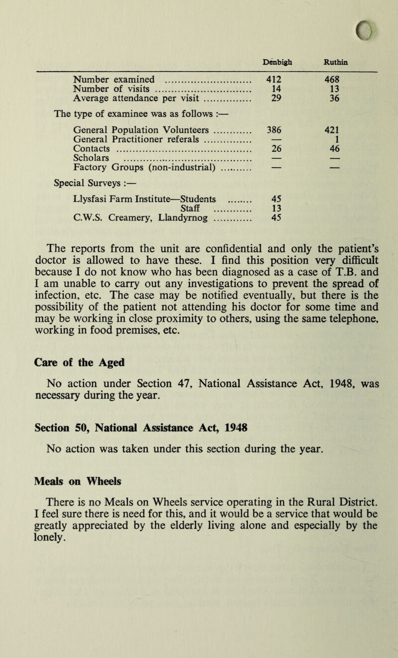 Denbigh Ruthin Number examined 412 Number of visits 14 Average attendance per visit 29 The type of examinee was as follows :— General Population Volunteers 386 General Practitioner referals — Contacts 26 Scholars — Factory Groups (non-industrial) — Special Surveys :— Llysfasi Farm Institute—Students 45 Staff 13 C.W.S. Creamery, Llandymog 45 468 13 36 421 1 46 The reports from the unit are confidential and only the patient’s doctor is allowed to have these. I find this position very difficult because I do not know who has been diagnosed as a case of T.B. and I am unable to carry out any investigations to prevent the spread of infection, etc. The case may be notified eventually, but there is the possibility of the patient not attending his doctor for some time and may be working in close proximity to others, using the same telephone, working in food premises, etc. Care of the Aged No action under Section 47, National Assistance Act, 1948, was necessary during the year. Section 50, National Assistance Act, 1948 No action was taken under this section during the year. Meals on Wheels There is no Meals on Wheels service operating in the Rural District. I feel sure there is need for this, and it would be a service that would be greatly appreciated by the elderly living alone and especially by the lonely.