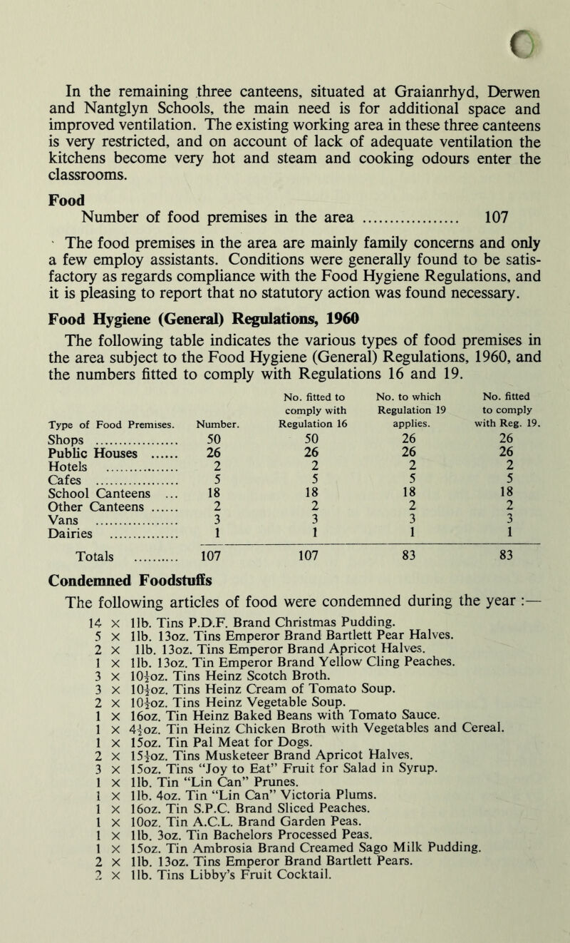 In the remaining three canteens, situated at Graianrhyd, Derwen and Nantglyn Schools, the main need is for additional space and improved ventilation. The existing working area in these three canteens is very restricted, and on account of lack of adequate ventilation the kitchens become very hot and steam and cooking odours enter the classrooms. Food Number of food premises in the area 107 The food premises in the area are mainly family concerns and only a few employ assistants. Conditions were generally found to be satis- factory as regards compliance with the Food Hygiene Regulations, and it is pleasing to report that no statutory action was found necessary. Food Hygiene (General) Regulations, 1960 The following table indicates the various types of food premises in the area subject to the Food Hygiene (General) Regulations, 1960, and the numbers fitted to comply with Regulations 16 and 19. Type of Food Premises. Number. No. fitted to comply with Regulation 16 No. to which Regulation 19 applies. No. fitted to comply with Reg. 19. Shops 50 50 26 26 Public Houses 26 26 26 26 Hotels 2 2 2 2 Cafes 5 5 5 5 School Canteens ... 18 18 18 18 Other Canteens 2 2 2 2 Vans 3 3 3 3 Dairies 1 1 1 1 Totals 107 107 83 83 Condemned Foodstuffs The following articles of food were condemned during the year :— 14 X lib. Tins P.D.F. Brand Christmas Pudding. 5 X lib. 13oz. Tins Emperor Brand Bartlett Pear Halves. 2 X lib. 13oz. Tins Emperor Brand Apricot Halves. 1 x lib. 13oz. Tin Emperor Brand Yellow Cling Peaches. 3 X l(Hoz. Tins Heinz Scotch Broth. 3 x lOJoz. Tins Heinz Cream of Tomato Soup. 2 X 10R>z. Tins Heinz Vegetable Soup. 1 X 16oz. Tin Heinz Baked Beans with Tomato Sauce. 1 X 4{oz. Tin Heinz Chicken Broth with Vegetables and Cereal. 1 X 15oz. Tin Pal Meat for Dogs. 2 X 15R>z. Tins Musketeer Brand Apricot Halves. 3 X 15oz. Tins “Joy to Eat” Fruit for Salad in Syrup. 1 x lib. Tin “Lin Can” Prunes. 1 X lib. 4oz. Tin “Lin Can” Victoria Plums. 1 X 16oz. Tin S.P.C. Brand Sliced Peaches. 1 X lOoz. Tin A.C.L. Brand Garden Peas. 1 X lib. 3oz. Tin Bachelors Processed Peas. 1 X 15oz. Tin Ambrosia Brand Creamed Sago Milk Pudding. 2 X lib. 13oz. Tins Emperor Brand Bartlett Pears.
