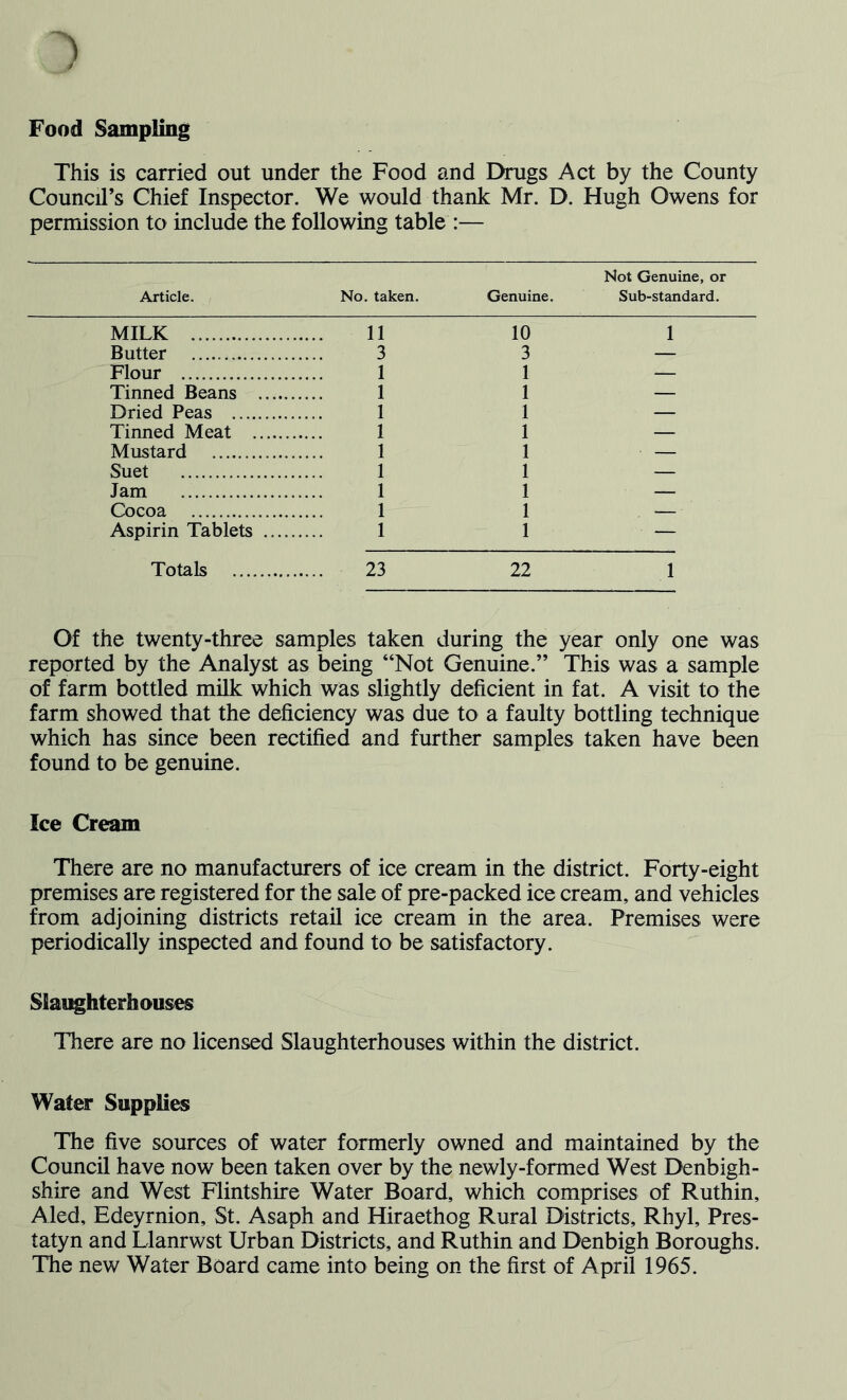 Food Sampling This is carried out under the Food and Drugs Act by the County Council’s Chief Inspector. We would thank Mr. D. Hugh Owens for permission to include the following table :— Article. Not Genuine, or No. taken. Genuine. Sub-standard. MILK 11 10 1 Butter 3 3 — Flour 1 1 — Tinned Beans 1 1 — Dried Peas 1 1 — Tinned Meat 1 1 — Mustard 1 1 — Suet 1 1 — Jam 1 1 — Cocoa 1 1 — Aspirin Tablets 1 1 — Totals 23 22 1 Of the twenty-three samples taken during the year only one was reported by the Analyst as being “Not Genuine.” This was a sample of farm bottled milk which was slightly deficient in fat. A visit to the farm showed that the deficiency was due to a faulty bottling technique which has since been rectified and further samples taken have been found to be genuine. Ice Cream There are no manufacturers of ice cream in the district. Forty-eight premises are registered for the sale of pre-packed ice cream, and vehicles from adjoining districts retail ice cream in the area. Premises were periodically inspected and found to be satisfactory. Slaughterhouses There are no licensed Slaughterhouses within the district. Water Supplies The five sources of water formerly owned and maintained by the Council have now been taken over by the newly-formed West Denbigh- shire and West Flintshire Water Board, which comprises of Ruthin, Aled, Edeyrnion, St. Asaph and Hiraethog Rural Districts, Rhyl, Pres- tatyn and Llanrwst Urban Districts, and Ruthin and Denbigh Boroughs. The new Water Board came into being on the first of April 1965.