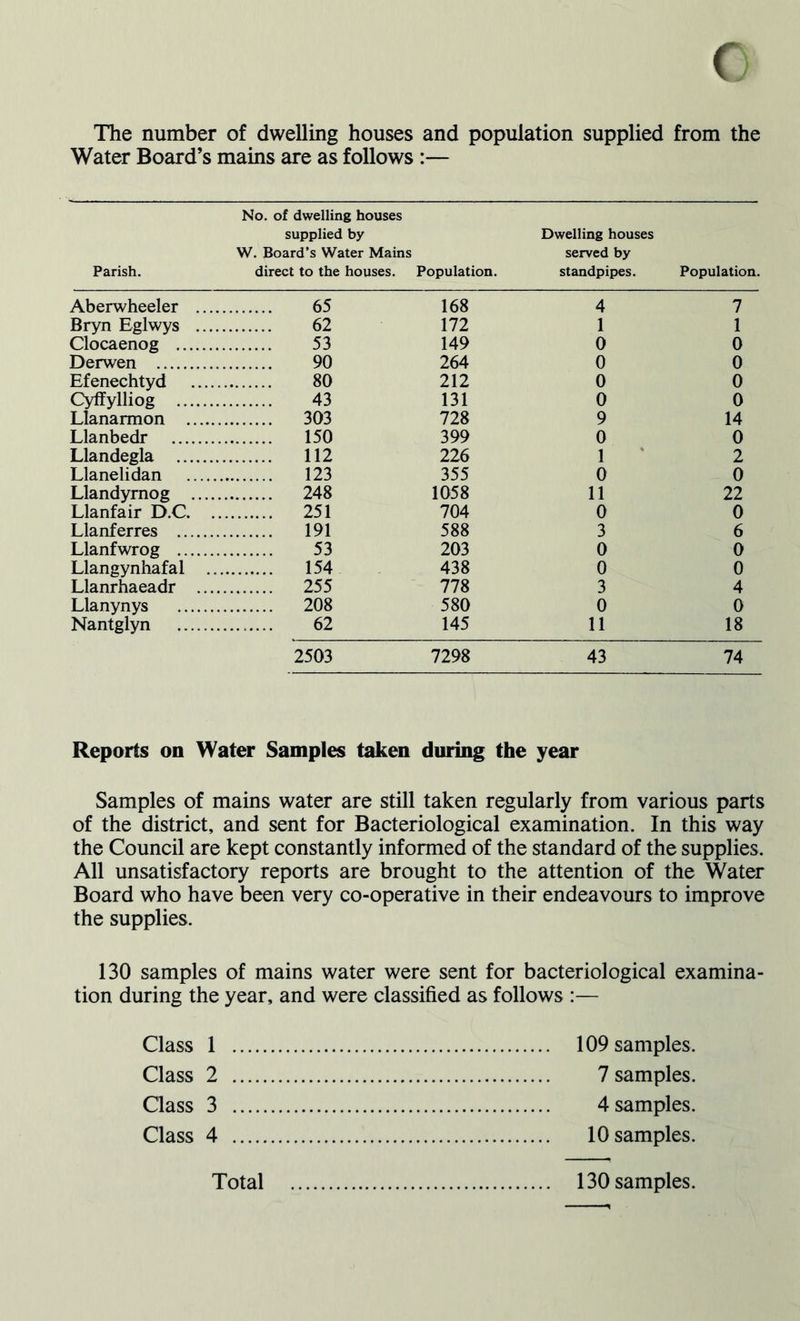 The number of dwelling houses and population supplied from the Water Board’s mains are as follows :— No. of dwelling houses Parish. supplied by W. Board’s Water Mains direct to the houses. Population. Dwelling houses served by standpipes. Population. Aberwheeler .... 65 168 4 7 Bryn Eglwys .... 62 172 1 1 Clocaenog 53 149 0 0 Derwen 90 264 0 0 Efenechtyd 80 212 0 0 Cyffylliog 43 131 0 0 Llanarmon 303 728 9 14 Llanbedr 150 399 0 0 Llandegla 112 226 1 2 Llanelidan 123 355 0 0 Llandyrnog 248 1058 11 22 Llanfair D.C. ., 251 704 0 0 Llanferres 191 588 3 6 Llanfwrog 53 203 0 0 Llangynhafal .. 154 438 0 0 Llanrhaeadr .... 255 778 3 4 Llanynys 208 580 0 0 Nantglyn 62 145 11 18 2503 7298 43 74 Reports on Water Samples taken during the year Samples of mains water are still taken regularly from various parts of the district, and sent for Bacteriological examination. In this way the Council are kept constantly informed of the standard of the supplies. All unsatisfactory reports are brought to the attention of the Water Board who have been very co-operative in their endeavours to improve the supplies. 130 samples of mains water were sent for bacteriological examina- tion during the year, and were classified as follows :— Class 1 109 samples. Class 2 7 samples. Class 3 4 samples. Class 4 10 samples.