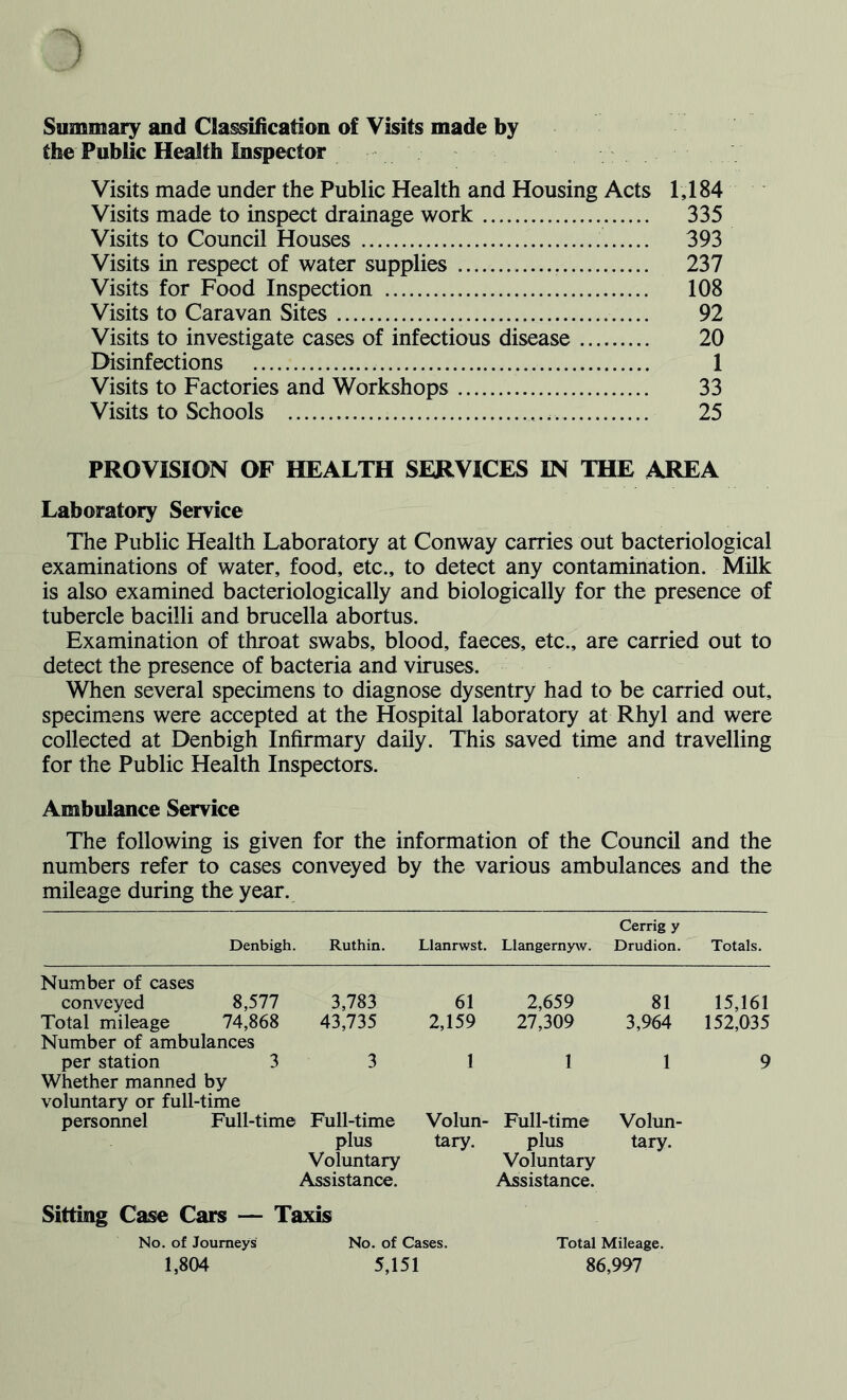 Summary and Classification of Visits made by the Public Health Inspector Visits made under the Public Health and Housing Acts 1,184 Visits made to inspect drainage work 335 Visits to Council Houses 393 Visits in respect of water supplies 237 Visits for Food Inspection 108 Visits to Caravan Sites 92 Visits to investigate cases of infectious disease 20 Disinfections 1 Visits to Factories and Workshops 33 Visits to Schools 25 PROVISION OF HEALTH SERVICES IN THE AREA Laboratory Service The Public Health Laboratory at Conway carries out bacteriological examinations of water, food, etc., to detect any contamination. Milk is also examined bacteriologically and biologically for the presence of tubercle bacilli and brucella abortus. Examination of throat swabs, blood, faeces, etc., are carried out to detect the presence of bacteria and viruses. When several specimens to diagnose dysentry had to be carried out, specimens were accepted at the Hospital laboratory at Rhyl and were collected at Denbigh Infirmary daily. This saved time and travelling for the Public Health Inspectors. Ambulance Service The following is given for the information of the Council and the numbers refer to cases conveyed by the various ambulances and the mileage during the year. Denbigh. Ruthin. Cerrig y Llanrwst. Llangernyw. Drudion. Totals. Number of cases conveyed 8,577 Total mileage 74,868 Number of ambulances per station 3 Whether manned by voluntary or full-time personnel Full-time No. of Journeys 1,804 3,783 61 2,659 81 15,161 43,735 2,159 27,309 3,964 152,035 3 1 1 1 9 > Full-time Volun- Full-time Volun- plus Voluntary Assistance. tary. plus Voluntary Assistance. tary. axis No. of Cases. 5,151 Total Mileage. 86,997