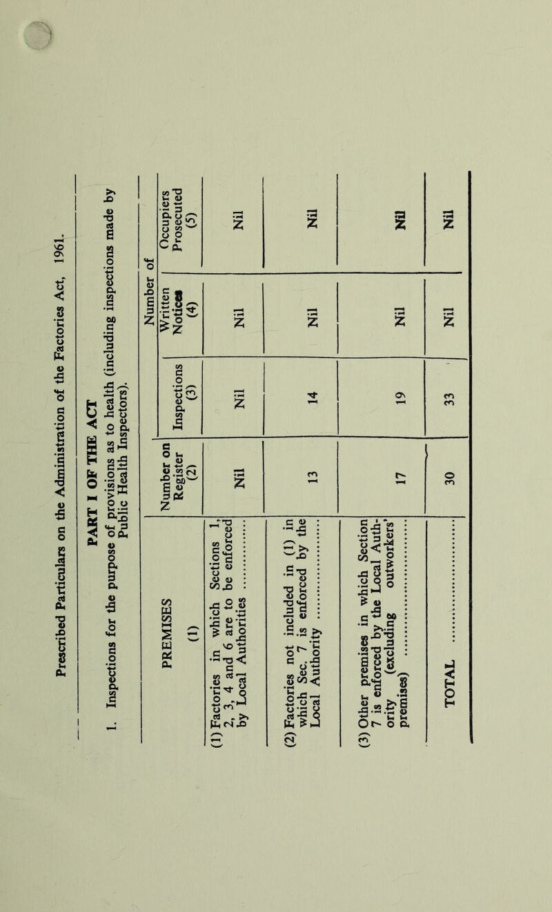 X> 00 a -3 9 <4-1 O Occupiers Prosecuted (5)_ _ Nil Nil 1 Nil Ih U X a 9 £ Written Notice* (4) Nil Nil Nil Nil co C O  o!3 rS ON m 4) a I fc *-H •2 oow I- —T'O Hi s| .©'a VS 1) o « 0) CO.O x< 2 S O *£ 3 8-g ZetO 9 •Sn3< 9 w rt •tJ « ?3 2^*3 rt . >* Ph <N X> .2 ’go §§S s-l s . o .2 J.s£§ U Ui O r- o a