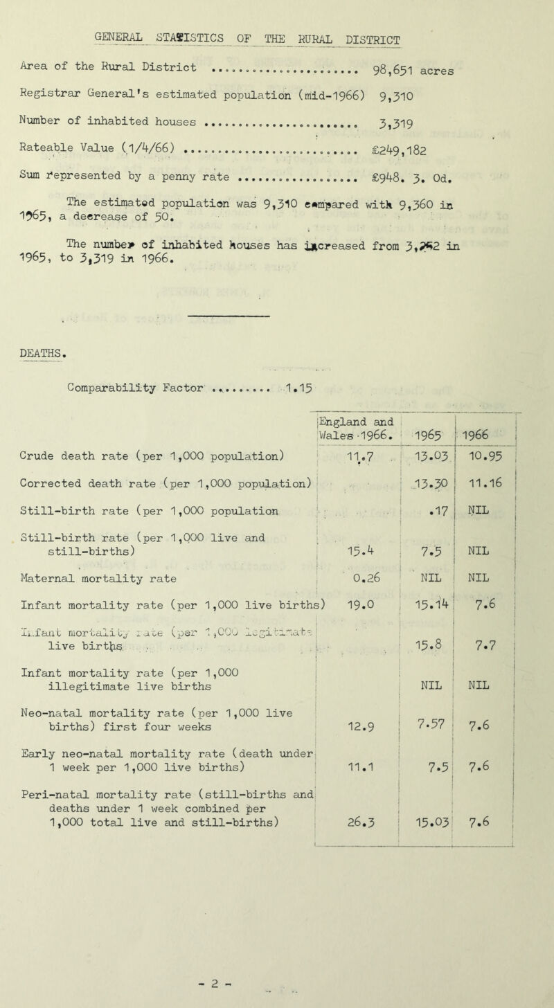 GENERAL STATISTICS OF THE RURAL DISTRICT Area of the Rural District 98,651 acres Registrar General's estimated population (mid-1966) 9,310 Number of inhabited houses 3,319 Rateable Value (.1/4/66) £249,182 Sum Represented by a penny rate £948. 3. Od. The estimated population was 9,310 compared with 9,360 in 1965j a decrease of 50. The number of inhabited houses has increased from 3»^2 in 1965, to 3,319 in 1966. DEATHS. Comparability Factor .......... 1.15 [England and Wales • 1966. 1965 1966 Crude death rate (per 1,000 population) 11.7 13.03 10.95 Corrected death rate (per 1,000 population) ... . i 1 • :  13.30 11.16 Still-birth rate (per 1,000 population 0... .17 NIL Still-birth rate (per 1,000 live and still-births) 15.4 ! 7.5 NIL Maternal mortality rate i 0.26 ' NIL NIL ' 1 Infant mortality rate (per 1,000 live births) 19.0 15.14 7.6 1 Infant mortality xate (per 1,00o legitimate live births. 1. ; •; .1 • 15.8 7.7 ; Infant mortality rate (per 1,000 illegitimate live births NIL NIL I Neo-natal mortality rate (per 1,000 live births) first four weeks 12.9 7-57 i 7.6 Early neo-natal mortality rate (death under 1 week per 1,000 live births) 11.1 7.5 7.6 Peri-natal mortality rate (still-births and deaths under 1 week combined per 1,000 total live and still-births) : 26.3 1 15.03 7.6 4 i-