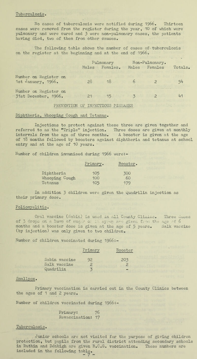 Tuberculosis No cases of tuberculosis were notified during 1966. Thirteen cases were removed from the register during the year, 10 of which were pulmonary and were cured and 3 were non-pulmonary cases, the patients having died, two of them from other causes. The following table shows the number of cases of-tuberculosis on the register at the beginning and at the end of 1966. N on-Pulmonary. Males Females Totals. 6 2 34 3 2 4l PREVENTION OF INFECTIOUS PISEASES Number on Register on 1st January, 1966. Number on Register on 31st December, 1966. Pulmonary Males Females. 28 18 21 15 Diphtheria, Whooping Cough and Tetanus. Injections to protect against these three are given together and referred to as the Triple injection. Three doses are given at monthly intervals from the age of three months. A booster is given at the age of 18 months followed by boosters against diphtheria and tetanus at school entry and at the age of 10 years. Number of children immunised during 1966 were:- Primary. Booster Diphtheria 103 300 Whooping Cough 100 60 Tetanus 103 179 In addition 3 children were given the Quadrilin injection as their primary dose. Poliomyelitis. Oral vaccine (Sabin) is used in all County Clinics. Three duses of 3 drops on a lump of sug<-.r o: J.:i syrup ore given from the age of 6 months and a booster dose is given at the age of 3 years. Salk vaccine (by injection) was only given to two children. Number of children vaccinated during 1966:- Primary Booster Sabin vaccine 92 203 Salk vaccine 2 2 Quadrilin 3 Smallpox. Primary vaccination is carried out in the County Clinics between the ages of 1 and 2 years. Number of children vaccinated during 1966:- Primary: 76 Revaccination: 17 Tuberculosis. Junior schools are not visited for the purpose of giving children protection, but pupils from the rural district attending secondary schools in Ruthin and Denbigh are given B.C.G. vaccination. These numbers are included in the following table.