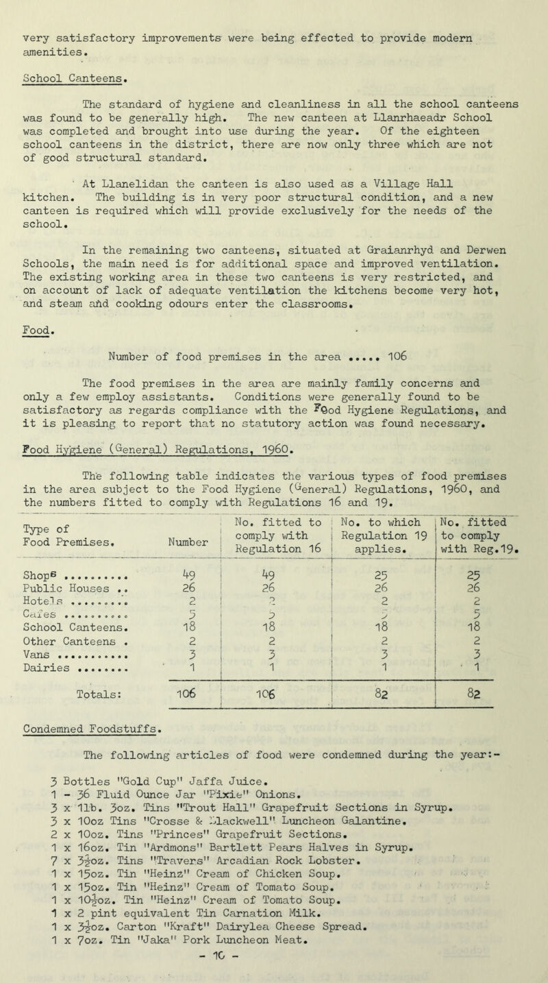 very satisfactory improvements were being effected to provide modern amenities. School Canteens. The standard of hygiene and cleanliness in all the school canteens was found to be generally high. The new canteen at Llanrhaeadr School was completed and brought into use during the year. Of the eighteen school canteens in the district, there are now only three which are not of good structural standard. ' At Llanelidan the canteen is also used as a Village Hall kitchen. The building is in very poor structural condition, and a new canteen is required which will provide exclusively for the needs of the school. In the remaining two canteens, situated at Graianrhyd and Derwen Schools, the main need is for additional space and improved ventilation. The existing working area in these two canteens is very restricted, and on account of lack of adequate ventilation the kitchens become very hot, and steam ahd cooking odours enter the classrooms. Food. Number of food premises in the area ..... 106 The food premises in the area are mainly family concerns and only a few employ assistants. Conditions were generally found to be satisfactory as regards compliance with the ^Qod Hygiene Regulations, and it is pleasing to report that no statutory action was found necessary. Food Hygiene (General) Regulations, i960. The following table indicates the various types of food premises in the area subject to the Food Hygiene (General) Regulations, i960, and the numbers fitted to comply with Regulations l6 and 19. Type of Food Premises, Number , J No. fitted to comply with Regulation l6 No. to which Regulation 19 applies. No. fitted to comply with Reg.19» Shop6 49 49 23 Public Houses .. 26 26 26 26 Hotels ......... 2 O 2 2 5 3 > 3 School Canteens. 18 18 18 18 Other Canteens . 2 2 2 2 Vans 3 3 3 3 Dairies 1 1 1 1 1 • 1 Totals: 106 _ 106 82 82 Condemned Foodstuffs. The following articles of food were condemned during the year: 3 Bottles Gold Cup Jaffa Juice. I-36 Fluid Ounce Jar Pixie Onions. 3 x 11b. 3oz. Tins Trout Hall Grapefruit Sections in Syrup. 3 x lOoz Tins Crosse & Blackwell Luncheon Galantine. 2 x lOoz. Tins Princes Grapefruit Sections. 1 x l6oz. Tin Ardmons Bartlett Pears Halves in Syrup. 7 x 3^oz. Tins Travers Arcadian Rock Lobster. 1 x 15oz. Tin Heinz Cream of Chicken Soup. 1 x 15oz. Tin Heinz Cream of Tomato Soup. 1 x lOg-oz. Tin Heinz Cream of Tomato Soup. 1x2 pint equivalent Tin Carnation Milk. 1 x 3^oz. Carton Kraft Dairylea Cheese Spread. 1 x 7oz. Tin Jaka Pork Luncheon Meat.