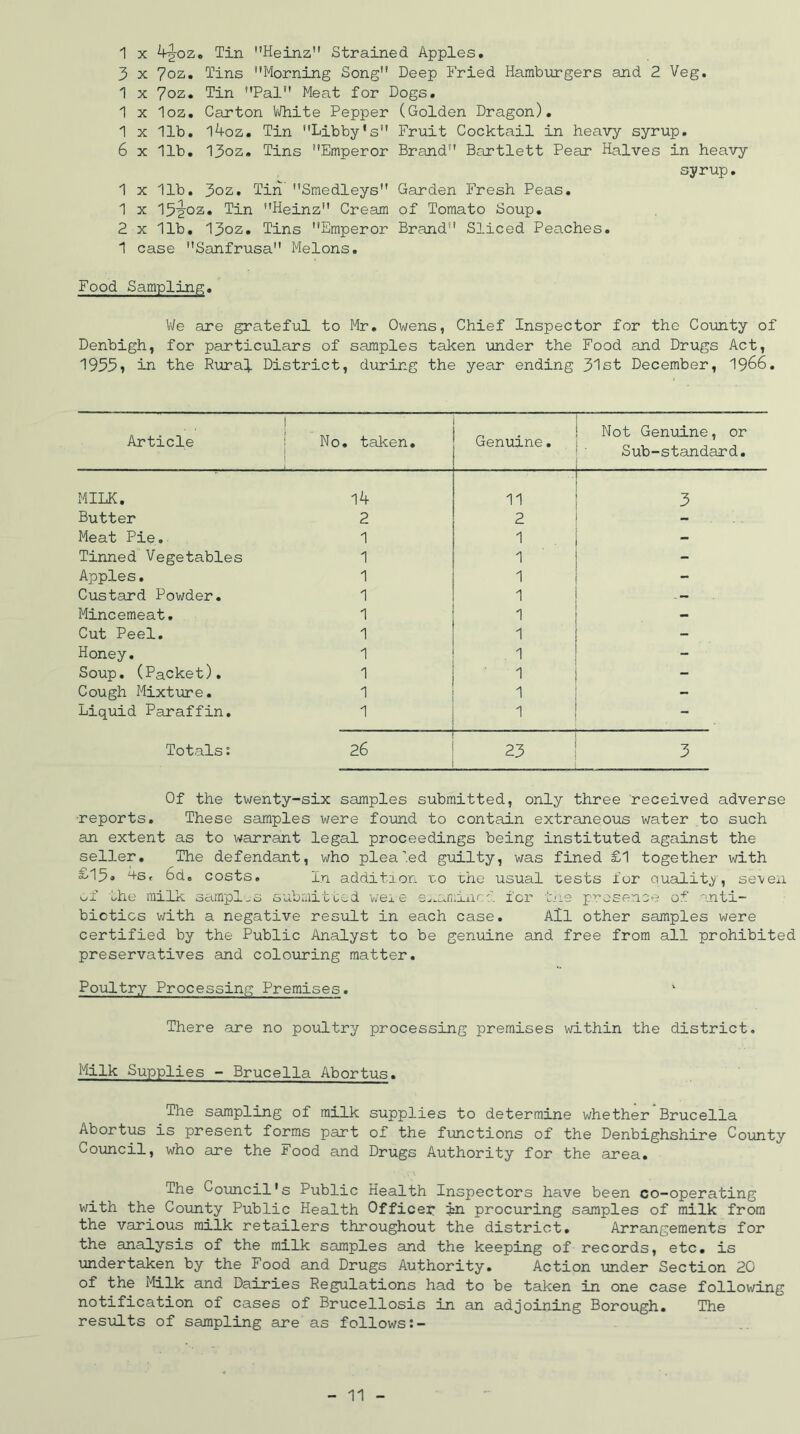 1 x 4^-oz. Tin Heinz Strained Apples. 3 x 7oz. Tins Morning Song Deep Fried Hamburgers and 2 Veg. 1 x 7oz. Tin Pal Meat for Dogs. 1 x loz. Carton White Pepper (Golden Dragon). 1 x 11b. l4oz. Tin Libby's Fruit Cocktail in heavy syrup. 6 x 11b. 13oz. Tins Emperor Brand Bartlett Pear Halves in heavy syrup. 1 x 11b. 3oz. Tin Smedleys Garden Fresh Peas. 1 x 15^oz. Tin Heinz Cream of Tomato Soup. 2 x 11b. 13oz. Tins Emperor Brand Sliced Peaches. 1 case Sanfrusa Melons. Food Sampling. We are grateful to Mr. Owens, Chief Inspector for the County of Denbigh, for particulars of samples taken under the Food and Drugs Act, 1955* in the Rura}. District, during the year ending 31st December, 1966. Article No, taken. Genuine. Not Genuine, or Sub-standard. MILK. 14 11 3 Butter 2 2 - Meat Pie. 1 1 ~ Tinned Vegetables 1 1 Apples. Custard Powder. 1 1 - - Mincemeat. 1 - Cut Peel. 1 1 - Honey. 1 1 - Soup. (Packet). 1 1 - Cough Mixture. 1 1 - Liquid Paraffin. 1 1 - Totals: 26 23 3 Of the twenty-six samples submitted, only three received adverse •reports. These samples were found to contain extraneous water to such an extent as to warrant legal proceedings being instituted against the seller. The defendant, who plea led guilty, was fined £1 together with £15® 4s, 6de costs. In addition uo the usual tests for Quality, seven of the milk samples submitted were examined for the presence of anti- biotics with a negative result in each case. All other samples were certified by the Public Analyst to be genuine and free from all prohibited preservatives and colouring matter. Poultry Processing Premises. There are no poultry processing premises within the district. Milk Supplies - Brucella Abortus. The sampling of milk supplies to determine whether Brucella Abortus is present forms part of the functions of the Denbighshire County Council, who are the Food and Drugs Authority for the area. The Council's Public Health Inspectors have been co-operating with the County Public Health Officer in procuring samples of milk from the various milk retailers throughout the district. Arrangements for the analysis of the milk samples and the keeping of records, etc. is undertaken by the Food and Drugs Authority. Action under Section 20 of the Milk and Dairies Regulations had to be taken in one case following notification of cases of Brucellosis in an adjoining Borough. The results of sampling are as follows:-