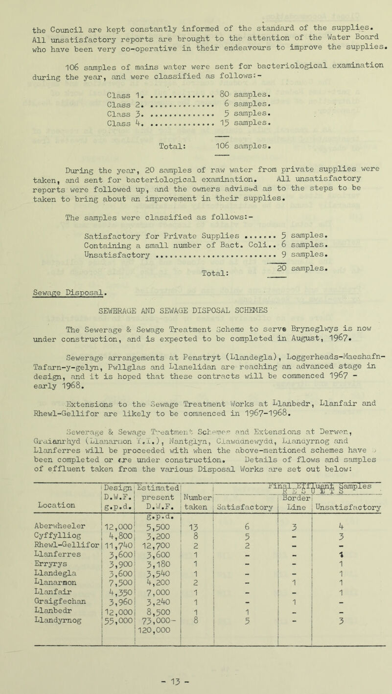 the Council are kept constantly informed of the standard of the supplies. All unsatisfactory reports are brought to the attention of the Water Board who have been very co-operative in their endeavours to improve the supplies. 106 samples of mains water were sent for bacteriological examination during the year, and were classified as follows:- .............. 80 samples. .............. 6 samples. .............. 5 samples. .............. 15 samples. Class 1. Class 2. Class 3. Class 4. Total: 106 samples. During the year, 20 samples of raw water from private supplies were taken, and sent for bacteriological examination. All unsatisfactory reports were followed up, and the owners advised as to the steps to be taken to bring about an improvement in their supplies. The samples were classified as follows:- Satisfactory for Private Supplies Containing a small number of Bact Unsatisfactory .................. Total: ....... 3 samples. Coli.. 6 samples. ....... 9 samples. 20 samples. Sewage Disposal. SEWERAGE AND SEWAGE DISPOSAL SCHEMES The Sewerage & Sewage Treatment Scheme to serve Bryneglwys is now under construction, and is expected to be completed in August, 1967* Sewerage arrangements at Penstryt (Llandegla), Loggerheads-Maeshafn Tafarn-y-gelyn, Pwllglas and Llanelidan are reaching an advanced stage in design, and it is hoped that these contracts will be commenced 1967 “ early 1968. ■Extensions to the Sewage Treatment Works at Lianbedr, Llanfair and Rhewl-Gellifor are likely to be commenced in 1967-1968. Sewerage & Sewage Treatment Schemes and Extensions at Derwen, Graianrhyd (Llanarmon Y.I.), Nantglyn, Clawddnewydd, Luanayrnog and Llanferres will be proceeded with when the above-mentioned schemes have .j been completed or tre under construction. Details of flows and samples of effluent taken from the various Disposal Works are set out below: Design Estimated Number taken I'lngi^Ejl^ugnJ gamples Location D.W.F. g.p.d. present D.W.F. Satisfactory Border Line Unsatisfactory Aberwheeler 12,000 4,800 g.p.d. 5,500 13 6 3 4 Cyffylliog 3,200 8 5 3 Rhewl-Gellifor 11,740 12,700 2 2 — — Llanferres 3,600 3,600 1 — - 1 Erryrys 3,900 3,180 1 1 Llandegla 3,600 3,540 1 — - 1 Llanarmon 7,300 4,200 2 - 1 1 Llanfair 4,350 7,000 1 - — 1 Graigfechan 3,960 3,240 1 - 1 — Llanbedr 12,000 8,500 1 1 Llandyrnog 55,000 73,000- 8 5 3 120,000 .