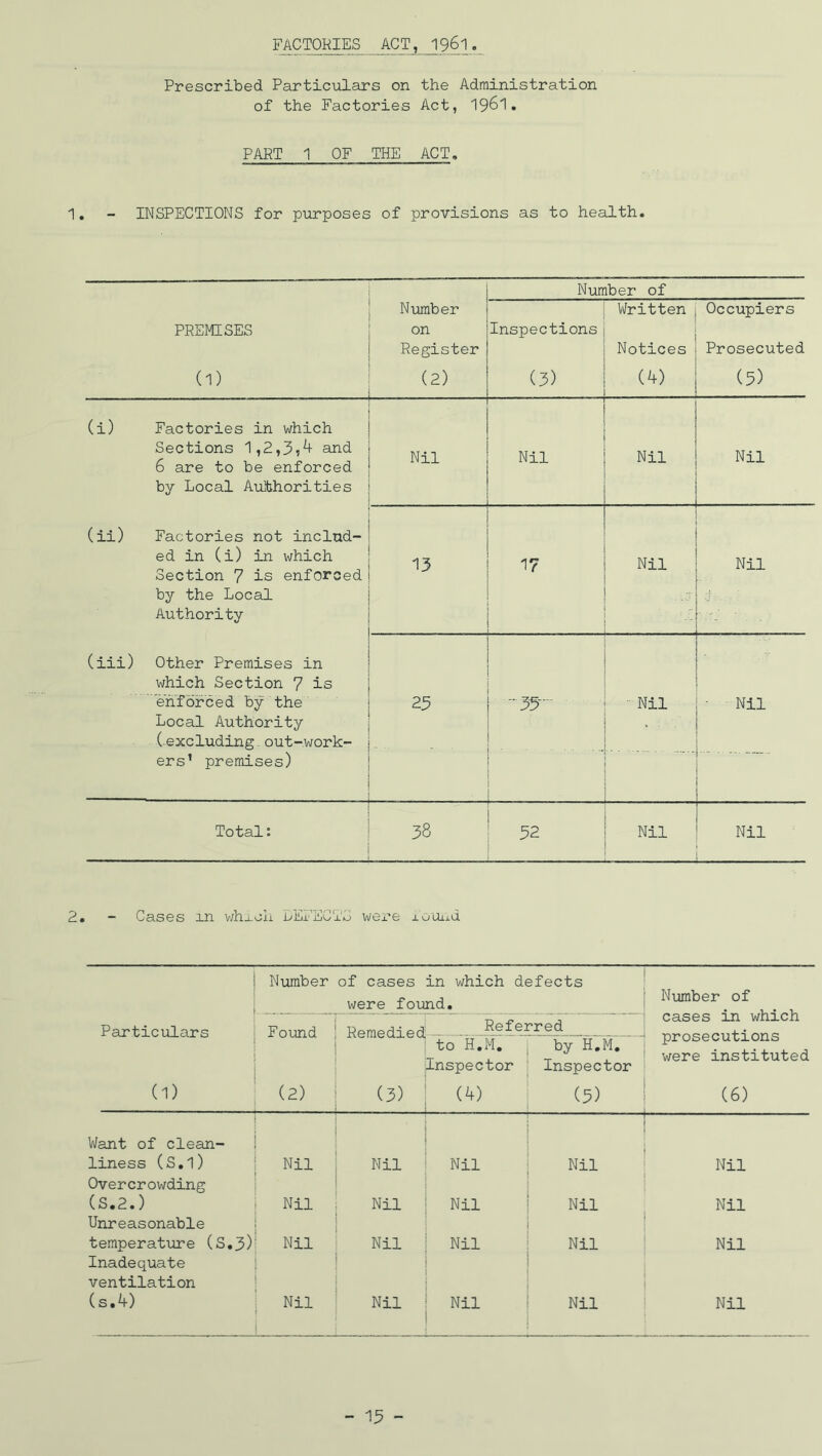 FACTORIES ACT, 1961 Prescribed Particulars on the Administration of the Factories Act, 19^1. PART 1 OF THE ACT, 1. - INSPECTIONS for purposes of provisions as to health. Number of PREMISES Number on Register Inspections Written Notices Occupiers Prosecuted (1) (2) (3) (4) (5) (i) Factories in which Sections 1,2,3S4 and 6 are to be enforced by Local Authorities Nil Nil ... Nil Nil (ii) Factories not includ- ed in (i) in which Section 7 is enforced by the Local Authority 13 17 Nil Nil (iii) Other Premises in which Section 7 is enforced by the Local Authority (excluding out-work- ers’ premises) 23 ■35- • ... ......... - Nil % Nil Totals —— — 38 32 Nil Nil 2, - Cases in which LEPEOTS were ±ouud 1 Number of cases in which defects were found. Number of cases in which prosecutions were instituted (6) Particulars Found Remedied (3) Referred „■ <a to H.M. Inspector (4) by H.M. Inspector (5) Want of clean- liness (s.i) Nil Nil Nil ' Nil Nil Overcrowding (S.2.) Nil Nil Nil Nil Nil Unreasonable temperature (S.3) Nil Nil Nil Nil Nil Inadequate ventilation (s.4) Nil Nil Nil Nil Nil - 13 -