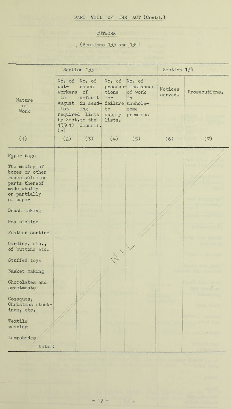 OUTWORK (Sections 133 and 134 Section 133 Section 134 Nature of Work (1) No. of No. of No. of No, of out- cases prosecu- instances Nnti workers of tions of work served. in default for in . August in send- failure unwhole- list ing to .some required lists supply premises j by Sect •to the lists. • 133(1) Council. (c) (2) (3) (4) (5) (6) ! i Prosecutions. (7) Paper bags The making of boxes or other receptacles or parts thereof made wholly or partially of paper Brush making Pea picking Feather sorting Carding, etc., of buttons etc. Stuffed toys Basket making Chocolates and sweetmeats Cosaques, Christmas stock- ings, etc. Textile weaving Lampshades \ v 1, totals - 17 -