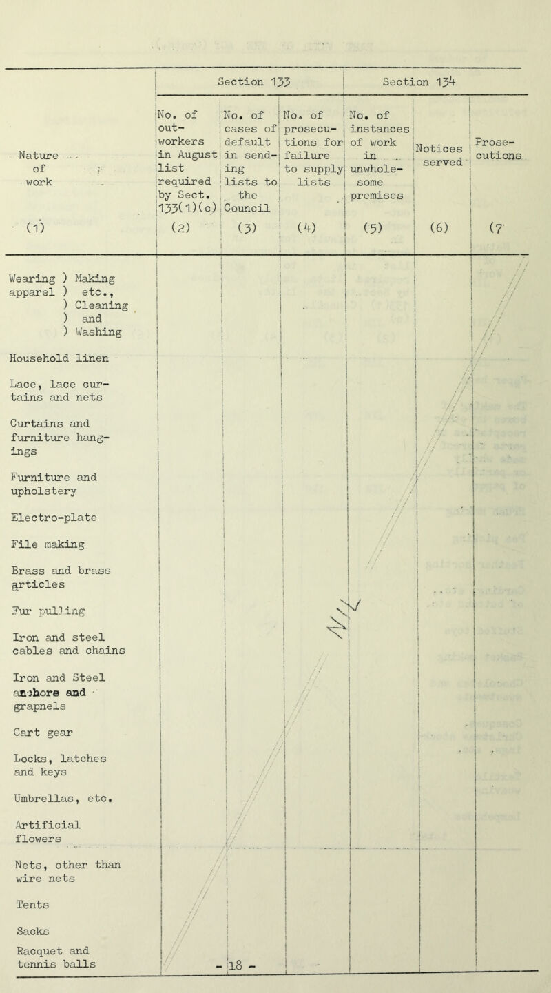 Section 133 Section 13^+ Nature Of f work No. of No. of out- cases of workers default in August in send- list ing required lists to by Sect. the 133(1)(c) Council No. of prosecu- tions for failure to supply lists No. of instances! °f.WOrk Notices _ served unwhole- some premises Prose- cutions (1) (2) | (3) (4) (5) ! (6) (7 Wearing ) Making apparel ) etc., ) Cleaning ) and ) Washing Household linen Lace, lace cur- tains and nets Curtains and furniture hang- ings Furniture and upholstery Electro-plate File making Brass and brass articles Fur pull ing Iron and steel cables and chains ' i I 1 I I i Iron and Steel anohore and grapnels Cart gear Locks, latches and keys Umbrellas, etc. Artificial flowers Nets, other than wire nets Tents Sacks Racquet and tennis balls