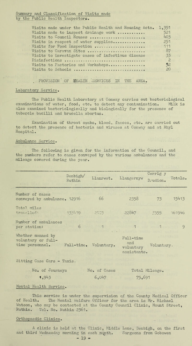 Summary and Classification of Visits made by the Public Health Inspectors. Visits made under the Public Health and Housing Acts. 1,351 Visits made to inspect drainage work ....... 521 Visits to Council Houses ........................ 403 Visits in respect of water supplies 251 Visits for Food Inspection ...................... Ill Visits to Caravan Sites ......................... 87 Visits to investigate cases- of infectious disease 33 Disinfections .................................... 2 Visits to Factories and Workshops................ 52 Visits to Schools ............................... 20 PROVISION ' OF HEALTH -SERVICES' IN THE AREA. Laboratory Service. The Public Health Laboratory at Conway carries out bacteriological examinations of water, food, etc. to detect any contamination. Milk is also examined bacteriologically and biologically for the presence of tubercle bacilli and brucella abortus. Examination of throat swabs, blood, faeces, etc. are carried out to detect the presence of bacteria and viruses at Conway and at Rhyl Hospital. Ambulance Service. The following is given for the information of the Council, and the numbers refer to cases conveyed by the various ambulances and the mileage covered during the year. Denbigh/ Ruthin Llanrwst. Llangernyw Cerrig y Dx’udion. Totals Number of cases conveyed by ambulance . 12916 66 2358 73 15413 Total miles travelled' 133419 2135 22847 3555 161946 Number of ambulances per station: 6 1 1 1 9 Whether manned by voluntary or full- time personnel. Full-time. Voluntary. Full-time and voluntary Voluntary. Sitting Case Cars - Taxis. assistants • No. of Journeys No. of Cases Total Mileage. 1,943 6,047 75,691 Mental Health Service. This service is under the supervision of the County Medical Officer of Health. The Mental Welfare Officer for the area is Mr. Michael Watson, who may be contacted at the County Council Clinic, Mount Street, Ruthin. Tel. No. Ruthin 2361. Orthopaedic Clinics. A clinic is held at the Clinic, Middle Lane, Denbigh, on the first and third Wednesday morning in each mqnth. Surgeons from Gobowen