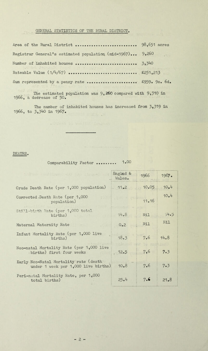 GENERAL STATISTICS OF THE RURAL DISTRICT. Area of the Rural District 98,651 acres Registrar General’s estimated population (mid-1967)••• 9,260 Number of inhabited houses 3,340 Rateable Value (1/4/67) £251,213 Sum represented by a penny rate £959* 9s. 6d. The estimated population was 9 , 260 compared with 9,310 in 1$66, a decrease of 50. The number of inhabited houses has increased from 3»319 in- 1966, to 3,340 in 1967. DEATHS. Comparability Factor 1.00 England & Wales. 1966 1967. Crude Death Rate (per 1,000 population) . 1-1.2 10.05 10.4 Corrected.Death Role (per 1,000 population) 11.16 10.4 Sti11-birth Rate (per 1,000 total births) 14.8 Nil 14.5 Maternal Maternity Rate 0.2 Nil Nil Infant Mortality Rate (per 1,000 live births) 18.3 7.6 14.8 Neo-natal Mortality Rate (per 1,000 live ■ births) first four weeks , 12.5 7,6 7.3 Early Neo-Natal Mortality rate (death under 1 week per 1,000 live births) O • OO 7.6 7.3 Peri-natal Mortality Rate, per 1,000 total births) 25.4 7.6 21.8