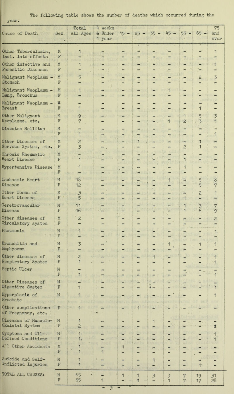 The following table shows the number of deaths which occurred diiring the year. Cause of Death Sex Total All Ages 4 weeks & Under 1 year. 13 - 23 - 33 - 45 - 33 - 65 - 73 and over Other Tuberculosis, M 1 < 1 incl. late effects F - - - - - - - - Other infective and M ■ 1 — _ .1 1 Parasitic Diseases F - - - - - - ■; > - Malignant Neoplasm - M 3 - - - - — — 2 3 Stomach F - - - - - - - - - Malignant Neoplasm - M 1 - — - — 1 — - - Lung, Bronchus F - - / - - - - - - - »Malignant Neoplasm - M — — — - — - - - - Breast F 1 - - - - - - 1 Other Malignant M 9 - — - — — 1 3 3 Neoplasms, etc. F 7 V - - - 1 2 . 3 1 : Diabetes Mellitus M — — _ — — - , F 1 - - - - - - - 1 Other Diseases of M 2 1 — 1 Nervous System, etc. F 3 - - ' - - 2 1 - Chronic Rheumatic M — — .. — Heart Disease F 1 - - - r '' 1 - - jHypertensive Disease M 1 - ; - - - - F — - - - — - - - - Ischaemic Heart M 18 • •• 1 4 3 8 Disease F 12 - - - ' - -; - 3 7 Other forms of M 3 — 2 1 Heart Disease F 5 - ■ - - - - 1 - 4 Cerebrovascular M 11 1 3 7 Disease F 16 - - ■ - - T ' 6 -9 I Other diseases of M ' 2 •• 1 2 ! Circulatory system F - - - - - - - - j Pneumonia M 1 - - - - — — — i 1 I F — - - - ... - - - — 1 Bronchitis and M 3 1 1 1 ! Emphysema F - - - - - - - j i Other diseasss of M 2 1 mm 1 ^ Respiratory System F 1 - - - - - - - 1' Peptic Ulcer M — mm . ^ F 1 - - - - - • 1 Other Diseases of M — - Digestive System F 1 - - - - « — - ■ - - 1 Hyperplasia of Prostate M 1 - - - - - - - 1 Other complications of Pregnancy, etc. . F i: 1 - - - 1 Diseases of Musculo- M 1 — 1 1 Skeletal System F 2 - - - - - - 1 ■ 2 i Symptoms and 111-' M 1 •• 1 ' Defined Conditions F 1: - - - ■ - - - - 1 j A1 Other Accidents M 1 1 •• _ : F 1 1 - - - - - - I i Suicide and Self- M 1 _ _ Inflicted Injuries F 1 - - - - - r i TOTi\L i\LL CAUSES: M 63 1 1 3 3 7 19 31 j F 33 1 - 1 - 1 7 ^ 17 28 I