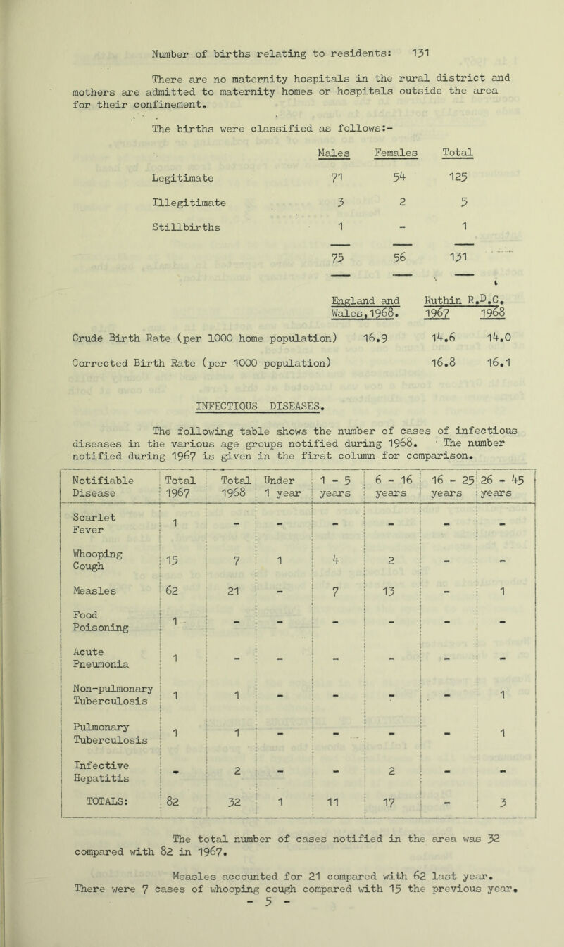 Niomber of births relating to residents: 131 There are no maternity hospitals in the rural district and mothers are admitted to maternity homes or hospitals outside the area for their confinement. The births were classified as follows Legitimate Illegitimate Stillbirths Males Females Total 71 54 125 323 1 - 1 73 36 131 England and Ruthin R»P«C. Wales.1968. 1967 1968 Crude Birth Rate (per 1000 home population) l6,9 Corrected Birth Rate (per 1000 popvilation) l4.6 14.0 16.8 16.1 INFECTIOUS DISEASES. The following table shows the number of cases of infectious diseases in the various age groups notified dircing I968. ' The number notified during 19^7 is given in the first column for comparison. Notifiable Total Total Under 1 - 3 6-16 16 - 23 26 - 43 Disease 1967 1968 1 year years years years years Scarlet '] j Fever I Whooping Cough 13 7 1 4 2 - i Measles 62 21 - 7 13 - 1 Food Poisoning 1 - - - - - - Acute Pneumonia 1 i N on-pulraonary Tuberculosis 1 1 - - - - I ! 1 Pulmonary Tuberculosis 1 1 - - - - i 1 i ; Infective p p \ \ Hepatitis c. \ j TOTALS: i 82 32 1 11 17 - 3 I L The total number of cases notified in the area was 32 compared with 82 in 1967* Measles accoimted for 21 compared with 62 last year. There were 7 cases of whooping cough compared with I3 the previoiis year, - 3 -