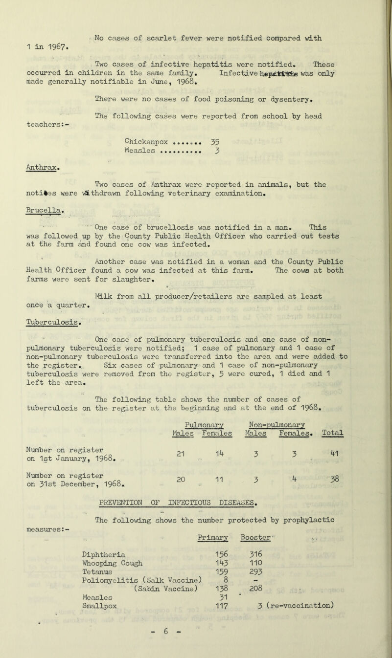 ■ No cases of scarlet fever were notified compared with 1 in 1967. Two cases of infective hepatitis were notified. These occurred in children in the same family. Infective hewas only made generally notifiable in June, I968, There were no cases of food poisoning or dysentery. The following cases were reported from school by head teachers Chickenpox • 35 Measles 3 Anthrax. Two cases of Anthrax were reported in animals, but the notices were vflLthdrawn following veterinary examination. Brucella. One case of brucellosis was notified in a man. This was followed up by the County Public Health Officer who carried out tests at the farm and found one cow was infected. Another case was notified in a woman and the County Public Health Officer found a cow was infected at this farm. The cows at both farms were sent for slaughter. liLlk from all producer/retailers are sampled at least once a quarter. Tuberculosis. One case of pulmonary tuberculosis and one case of non- pulmonary tuberculosis were notified; 1 case of pulmonary and 1 case of non-pulmonary tuberculosis were transferred into the area and were added to the register. Six cases of pifLmonary and 1 case of non-pulmonary tuberculosis were removed from the register, 5 were cured, 1 died and 1 left the area. The following table shows the number of cases of tuberculosis on the register at the beginning and at the end of I968, Pulmonary Non-pulmonary Males Females Males Females. Total Number on register on 1st January, I968, , 21 14 3 3 41 Number on register on 31st December, I968,. 20 11 3 4 38 PREVENTION OF INFECTIOUS DISEASES. measures:- The following shows the number protected by prophylactic Primary Booster-• Diphtheria Whooping Cough Tetanus Poliomyelitis (Salk Vaccine) (Sabin Vaccine) Measles Smallpox 136 316 1A3 110 159 293 8 138 208 51 ■ 117 3 (re-vaccination)