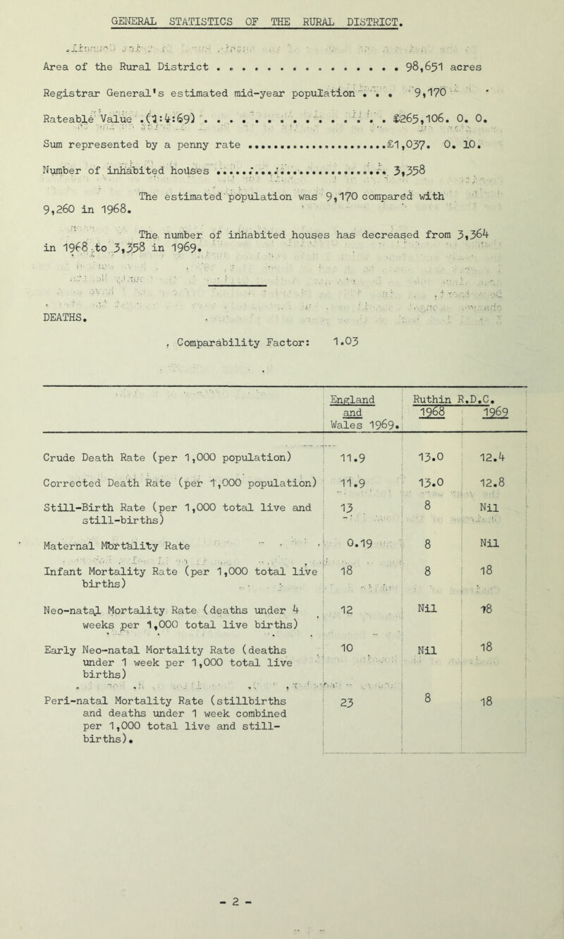 GEInIERAL statistics of the rural district Area of the Rural District 98165I acres Registrar General's estimated mid-year population« ^9^170-- Rateabi^'VaiT^' .6.:^:^9) ^ . . ' . V . €265,106. 0. 0. O CX-.: ..X-. ’r-■ ■ Sum represented by a penny rate £1,037* 0* 10* Number of inhabited lioUses Vi. .*. • *,• •'•■* ;•# 3,35S The estimated'population was 9»i7® ' 9,260 in 1968. . The. number of inhabited houses has decreased from 3,364 in 1968 ;io 3,358 in 1969./ . DEATHS. , Comparability Factor: I.O3 England and Wales 1969* Ruthin 1^68 R.D.C. 1969 Crude Death Rate (per 1,000 population) 11.9 13.0 12.4 Corrected Death Rate (peh 1',000 population) 11.9 13.0 12.8 ^ Still-Birth Rate (per 1,000 total live and still-births) 13 . 8 Nil Maternal Mbrt'ali’ty Rate ■' *  ' • 0.19 8 Nil Infant Mortality Rate (per 1,000 total live births) 18 8 i 18 Neo-nataJL Mortality Rate (deaths under 4 weeks per 1,000 total live births) 12 Nil ^ 78 Early Neo-natal Mortality Rate (deaths under 1 week per 1,000 total live births) 10 Nil : 18 Peri-natal Mortality Rate (stillbirths and deaths under 1 week combined per 1,000 total live and still- births)* 23 8 1 18