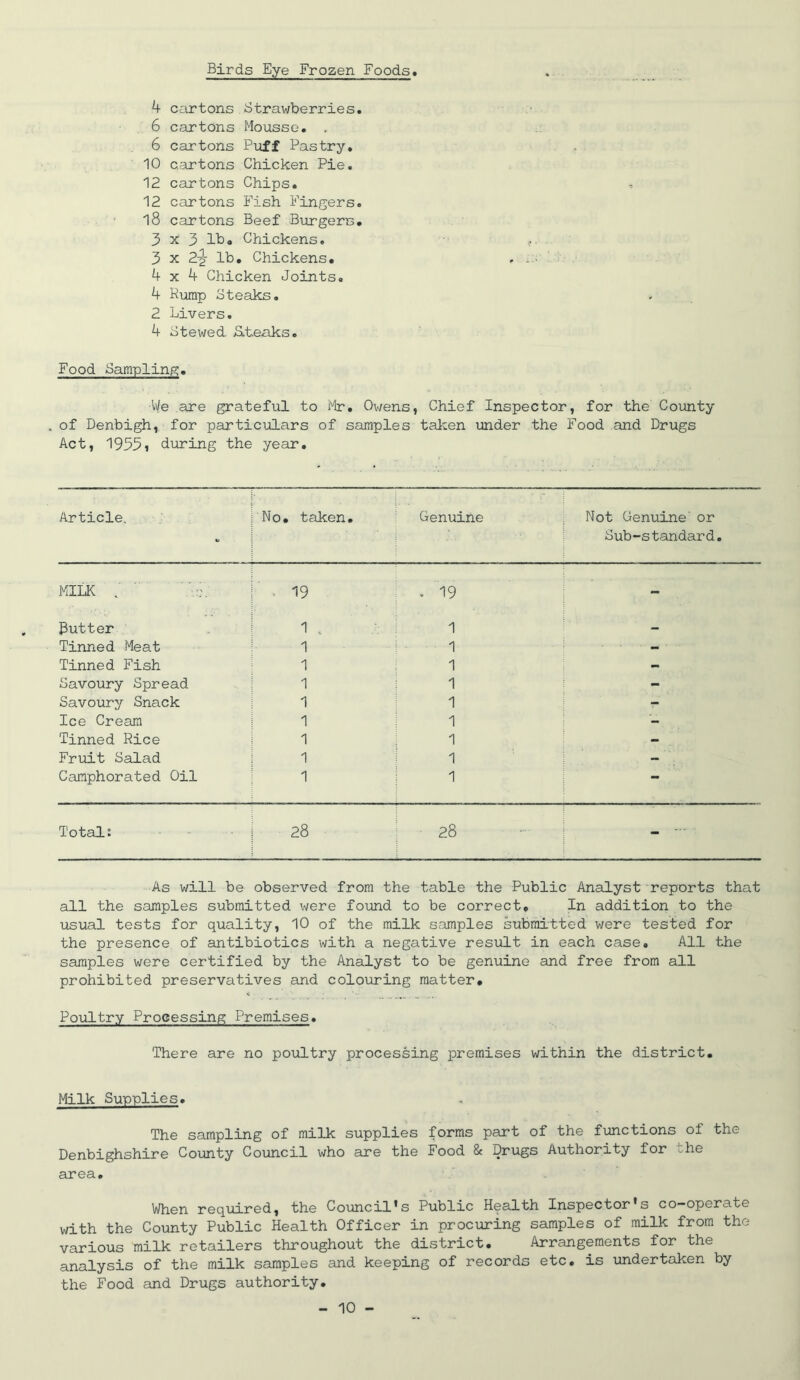 Birds Eye Frozen Foods* k cartons Strawberries. 6 cartons Mousse. . 6 cartons Puff Pastry. 10 c.;artons Chicken Pie. 12 cartons Chips. 12 cartons Fish Fingers. l8 cartons Beef Burgers. 3 X 3 lb. Chickens, 3 X 2-J lb. Chickens. 4x4 Chicken Joints. 4 Rump Steaks. 2 Livers. 4 Stewed. Suteaks. Food Sampling. We are grateful to i'lr, Ov/ens, Chief Inspector, for the County of Denbigh, for particulars of samples talten under the Food and Drugs Act, 19331 during the year. Article, No, taken. Genuine Not Genuine' or Sub-standard. MILK ..I - 19 : . 19 - Putter . 1 . 1 - Tinned Meat 1 1 ■ 1 ■ ■ ■ - Tinned Fish 1 1 - Savoury Spread 1 i 1 - Savoury Snack 1 1 - Ice Cream 1 i 1 - Tinned Rice 1 i 1 - Fruit Salad 1 I 1 - Camphorated Oil 1 1 ^ •• Total: 28 ; 28 - As will be observed from the table the Public Analyst reports that all the samples submitted were found to be correct. In addition to the usual tests for quality, 10 of the milk samples submitted were tested for the presence of antibiotics with a negative result in each case. All the samples were certified by the Analyst to be genuine and free from all prohibited preservatives and colouring matter. Poultry Processing Premises. There are no poiLLtry processing premises within the district. Milk Suoplies. The sampling of milk supplies forms part of the functions of the Denbighshire Coimty Council who are the Food & Drugs Authority for the area. When required, the Council's Public Health Inspector's co-operate with the County Public Health Officer in procuring samples of milk from the various milk retailers throughout the district. Arrangements for the analysis of the milk samples and keeping of records etc. is undertaken by the Food and Drugs authority.