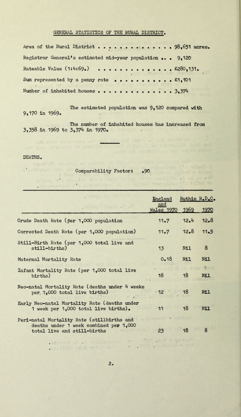 GENERAL STATISTICS OF THE RURAL DISTRICT. Area of the Rural District • 98,651 acres. Registrar General*s estimated mid-year population •• • 9,120 Rateable Value (1:4:69.) • ••••••••••••• £280,131. Sum represented by a penny rate • •••••••••• £1,101 Number of inhabited houses • ••••••••••••• 3,374 The estimated population was 9,120 compared with 9,170 in 1969. The number of inhabited houses has increased from 3,358 in 1969 to 3,374 in 1970. DEATHS. Comparability Factor: .90 England and Wales 1970 Ruthin R.D.C, 1969 1970 Crude Death Rate (per 1,000 population 11.7 12.4 12.8 Corrected Death Rate (per 1,000 population) 11.7 12.8 11.5 Still-Birth Rate (per 1,000 total live and still-births) 13 Nil 8 Maternal Mortality Rate 0.18 Nil Nil Infant Mortality Rate (per 1,000 total live births) 18 18 -r Nil Neo-natal Mortality Rate (deaths under 4 weeks per. 1,000 total live births) - 12 18 Nil Early Neo-natal Mortality Rate (deaths under 1 week per 1,000 total live births). 11 18 Nil Peri-natal Mortality Rate (stillbirths and deaths under 1 week combined per 1,000 total live and still-births 23 18 8