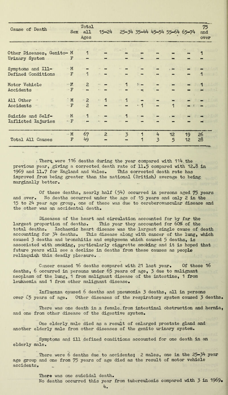 Cause of Death Sex Total all 15-24 25-34 35-44 45-54 55-64 65-74 75 and Ages over Other Diseases, Genito- M 1 1 Urinary System F — - — - — ** - mm Symptoms and 111- M - - - — — . — _ — Defined Conditions F 1 — — — — — — 1 Motor Vehicle ■H 2 _ 1 — 1 Accidents F - ■ - - - - — - - All Other M 2 • 1 1 _ — mm Accidents F 2 - - - 1 - 1 - t - Suicide and Self- M 1 1 • — p. . _ Inflicted Injuries F 1 — — M 67 2 3 1 4 12 19 26 Total All Causes F 49 — — 1 3 5 12 28 • Therq. were 116 deaths during the year compared with 114 the previous year, .giving a corrected, death rate of 11.5 compared with 12,8 in 1969 and 11.7 for England and Wales. This corrected death rate has improved from being greater than the national (British) average to being marginally better. Of these deaths, nearly half (54) occurred in persons aged 75 years and over. No deaths occurred under the age of 15 years and only 2 in the 15 to 24 year age group, one of these was due to cereberovascular disease and the other was an accidental death. Diseases of the heart and circulation accounted for by far the largest proportion of deaths. This year they accounted for 60% of the total deaths. Ischaemic heart disease was the largest single cause of death accounting for 54 deaths. This disease along with cancer of the lung, which caused 5 deaths and bronchitis and emphysema which caused 5 deaths, is associated with smoking, particularly cigarette smoking and it is hoped that future years will see a decline in deaths from these causes as people relinquish this deadly pleasure. . Cancer caused 16 deaths compared with 21 last year. Of these 16 deaths, 6 occurred in persons under 65 years of age, 3 due to malignant neoplasm of the lung,.. 1 from malignant disease of the intestine, 1 from leukaemia and 1 from other malignant disease. Influenza caused 6 deaths and pneumonia 3 deaths, all in persons over u5 years of age. Other diseases of the respiratory system caused 3 deaths. There was one death in .a female.from intestinal obstruction and hernia, and one from other disease of the digestive system. One elderly male died as a result of enlarged prostate gland and another elderly male from other diseases of the genito urinary system. ..Symptoms and ill defined conditions accounted for one death in an elderly male. There were 6 deaths due to accidents; 2 males, one in the 25—34 year age group and one from 75 years of age died as the result of motor vehicle accidents. There was one suicidal death. No deaths occurred this year from tuberculosis compared with 3 in 19&9*