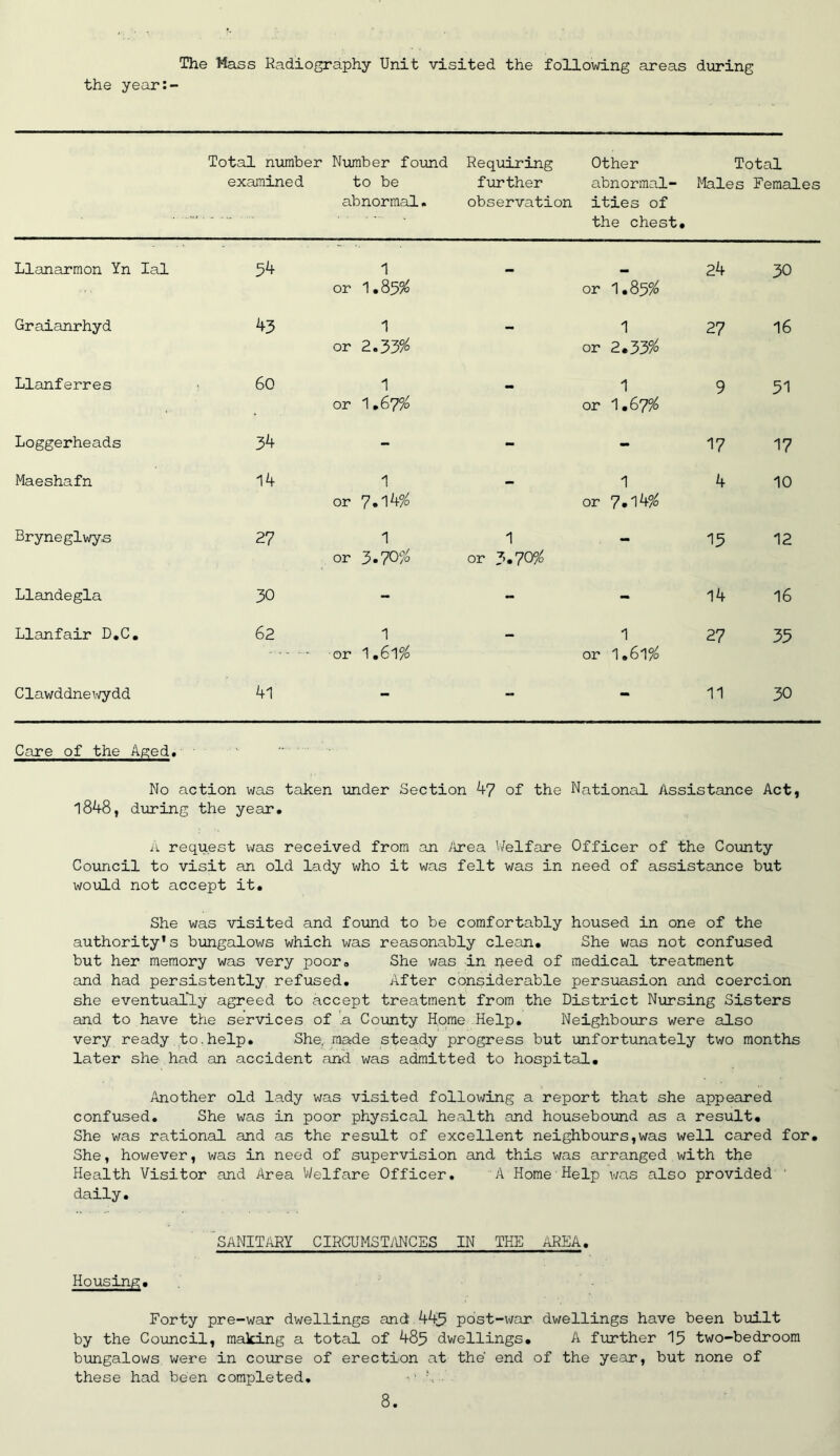 The Mass Radiography Unit visited the following areas during the year:- Total number examined Number found to be abnormal. Requiring further observation Other abnormal- ities of the chest. Total Males Females Llanarmon Yn Ial 54 1 or 1.85% - or 1.85% 24 30 Graianrhyd 43 1 or 2.33$ - 1 or 2.33% 27 16 Llanferres 60 1 or I.67# - 1 or 1.67% 9 31 Loggerheads 34 - - - 17 17 Maeshafn 14 1 or 7.14% - 1 or 7.14% 4 10 Bryneglwys 27 1 or 3.70% 1 or 3.70% - 13 12 Llandegla 30 - - - 14 16 Llanfair D.C. 62 1 or 1.6l% - 1 or 1.61% 27 35 Clawddnewydd 41 - - - 11 30 Care of the Aged. No action was taken under Section 47 of the National Assistance Act, 1848, during the year# A request was received from an Area Welfare Officer of the County Council to visit an old lady who it was felt was in need of assistance but would not accept it# She was visited and found to be comfortably housed in one of the authority’s bungalows which was reasonably clean. She was not confused but her memory was very poor# She was in need of medical treatment and had persistently refused. After considerable persuasion and coercion she eventually agreed to accept treatment from the District Nursing Sisters and to have the services of a County Home Help# Neighbours were also very ready to.help# She, made steady progress but unfortunately two months later she had an accident and was admitted to hospital. Another old lady was visited following a report that she appeared confused. She was in poor physical health and housebound as a result# She was rational and as the result of excellent neighbours,was well cared for. She, however, was in need of supervision and this was arranged with the Health Visitor and Area Welfare Officer. A Home Help was also provided ' daily. 'sanitary circumstances in the area. Housing. Forty pre-war dwellings and 445 post-war dwellings have been built by the Council, making a total of 485 dwellings. A further 15 two-bedroom bungalows were in course of erection at the end of the year, but none of these had been completed.