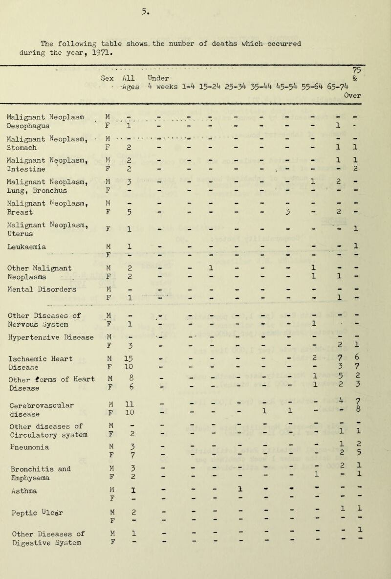 The following table shows., the number of deaths which occurred during the year, 1971* Sex All • -Ages 75 Under & 4 weeks 1-4 15-24 25-34 35-44 45-54 55-64 65-74 Over Malignant Neoplasm . M Oesophagus F Malignant Neoplasm, M Stomach F Malignant Neoplasm, M Intestine F Malignant Neoplasm, M Lung, Bronchus F Malignant Neoplasm, M Breast F Malignant Neoplasm, ^ Uterus Leukaemia M .... . f Other Malignant M Neoplasms . F Mental Disorders M F 5 1 1 2 2 3 1 1 1 1 1 1 2 2 - - 1 - 1 1 1 - Other Diseases of Nervous System Hypertensive Disease Ischaemic Heart Disease Other forms of Heart Disease Cerebrovascular disease Other diseases of Circulatory system Pneumonia Bronchitis and Emphysema Asthma Peptic Nicer Other Diseases of Digestive System M *F M F M F M F M F M F M F M F M F M F M F 15 10 8 6 11 10 3 7 3 2 7 3 5 2 1 2 6 7 2 3 7 8 2 5 1 1