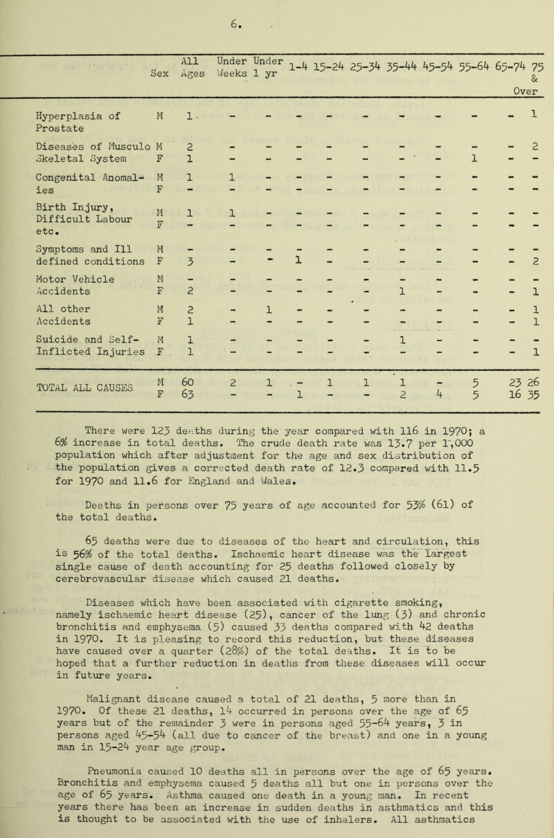 Sex fi %£ TT x-4 15-24 25'34 35-44 45-54 55-64 65-74 75 Over Hyperplasia of M Prostate Diseases of Musculo M okeletal System F Congenital Anomal- M ies F Birth Injury, „ Difficult Labour p etc. Symptoms and 111 M defined conditions F Motor Vehicle M Accidents F All other M Accidents F Suicide and Self- M Inflicted Injuries F 1- 2 - 1 - 1 1 1 1 3 1 2 - 2 1 1 - 1 - 1 - 1 1 2 2 1 1 1 1 TOTAL ALL CAUSES M 60 2 1 . - 1 F 63 1 1 1 - 5 23 26 2 4 3 16 35 There were 123 deaths during the year compared with 116 in 1970; a 6% increase in total deaths. The crude death rate was 13.7 per 1,000 population which after adjustment for the age and sex distribution of the population gives a corrected death rate of 12.3 compared with 11.5 for 1970 and 11.6 for England and Wales. Deaths in persons over 75 years of age accounted for 53% (6l) of the total deaths. 65 deaths were due to diseases of the heart and circulation, this is 56% of the total deaths. Ischaemic heart disease was the largest single cause of death accounting for 25 deaths followed closely by cerebrovascular disease which caused 21 deaths. Diseases which have been associated with cigarette smoking, namely ischaemic heart disease (25), cancer of the lung (3) and chronic bronchitis and emphysema (5) caused 33 deaths compared with 42 deaths in 1970* It is pleasing to record this reduction, but these diseases have caused over a quarter (28%) of the total deaths. It is to be hoped that a further reduction in deaths from these diseases will occur in future years. Malignant disease caused a total of 21 deaths, 5 more than in 1970. Of these 21 deaths, 14 occurred in persons over the age of 65 years but of the remainder 3 were in persons aged 55“64 years, 3 in persons aged 45-54 (all due to cancer of the breast) and one in a young man in 15-24 year age group. Pneumonia caused 10 deaths all in persons over the age of 65 years. Bronchitis and emphysema caused 5 deaths all but one in persons over the age of 65 years. Asthma caused one death in a young man. In recent years there has been an increase in sudden deaths in asthmatics and this is thought to be associated with the use of inhalers. All asthmatics