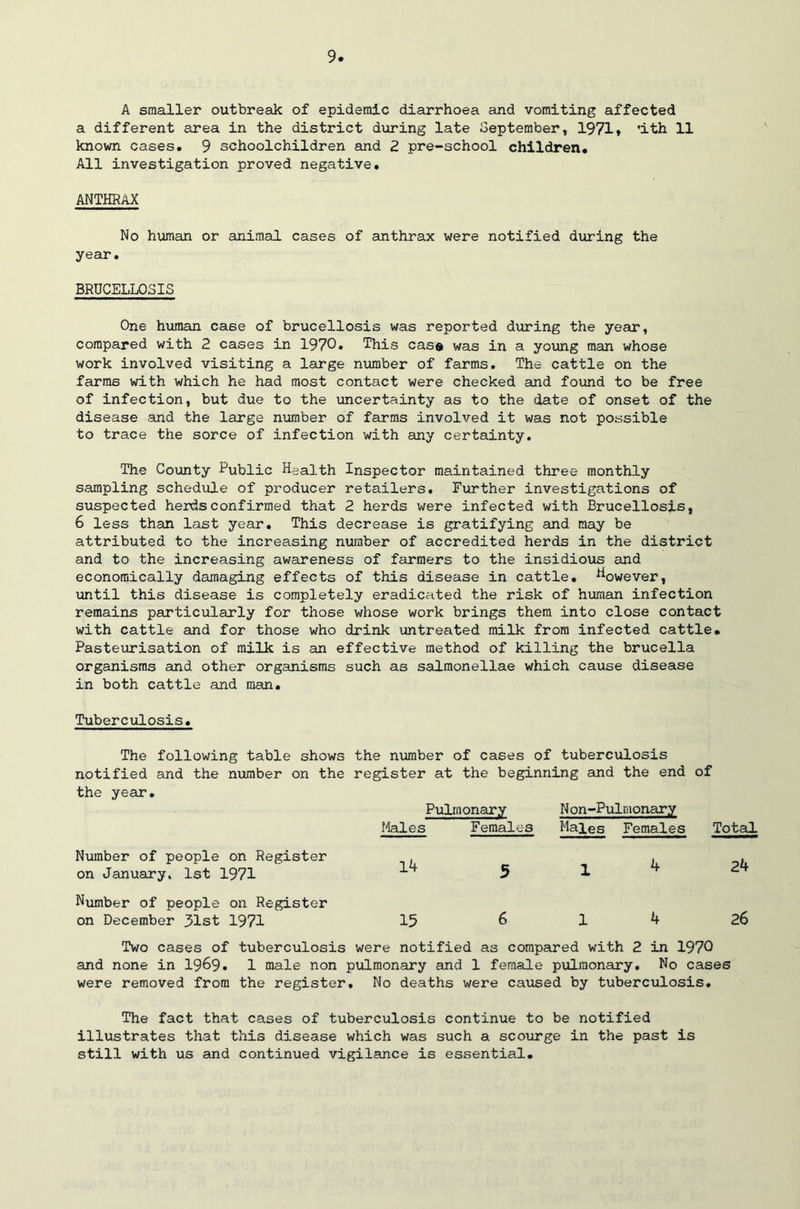 A smaller outbreak of epidemic diarrhoea and vomiting affected a different area in the district during late September, 1971♦ 'ith 11 known cases. 9 schoolchildren and 2 pre-school children. All investigation proved negative. ANTHRAX No human or animal cases of anthrax were notified during the year. BRUCELLOSIS One human case of brucellosis was reported during the year, compared with 2 cases in 1970. This case was in a young man whose work involved visiting a large number of farms. The cattle on the farms with which he had most contact were checked and found to be free of infection, but due to the uncertainty as to the date of onset of the disease and the large number of farms involved it was not possible to trace the sorce of infection with any certainty. The County Public Health Inspector maintained three monthly sampling schedule of producer retailers. Further investigations of suspected herds confirmed that 2 herds were infected with Brucellosis, 6 less than last year. This decrease is gratifying and may be attributed to the increasing number of accredited herds in the district and to the increasing awareness of farmers to the insidious and economically damaging effects of this disease in cattle, ^owever, until this disease is completely eradicated the risk of human infection remains particularly for those whose work brings them into close contact with cattle and for those who drink untreated milk from infected cattle. Pasteurisation of milk is an effective method of killing the brucella organisms and other organisms such as salmonellae which cause disease in both cattle and man. Tuberculosis. The following table shows notified and the number on the the year. the number of cases of tuberculosis register at the beginning and the end of Pulmonary Non-Pulmonary Males Females Males Females Total Number of people on Register on January. 1st 1971 5 ! 4 24 Number of people on Register on December 31st 1971 15 6 1 4 26 Two cases of tuberculosis were notified as compared with 2 in 1970 and none in 1969. 1 male non pulmonary and 1 female pulmonary. No cases were removed from the register. No deaths were caused by tuberculosis. The fact that cases of tuberculosis continue to be notified illustrates that this disease which was such a scourge in the past is still with us and continued vigilance is essential.