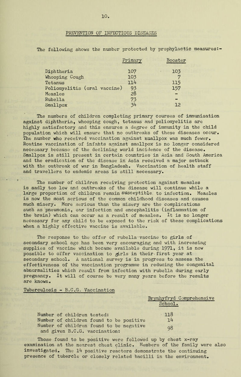 PREVENTION OF INFECTIOUS DISEASES The following shows the number protected by prophylactic measures Primary Booster Diphtheria 107 103 Whooping Cough 103 7 Tetanus 114 115 Poliomyelitis (oral vaccine) 93 157 Measles 28 - Rubella 73 - Smallpox 34 12 The numbers of children completing primary courses of immunisation against diphtheria, whooping cough, tetanus and poliomyelitis are highly satisfactory and this ensures a degree of immunity in the child population which will ensure that no outbreaks of these diseases occur. The number who received vaccination against Eaallpox was much fewer. Routine vaccination of infants against smallpox is no longer considered necessary because of the declining world incidence of the disease. Smallpox is still present in certain countries in Asia and South America and the eradication of the disease in Asia received a major setback with the outbreak of war in Bangladesh. Vaccination of health staff and travellers to endemic areas is still necessary. The number of children receiving protection against measles is sadly too low and outbreaks of the disease will continue while a large proportion of children remain susceptible, to infection. Measles is now the most serious of the common childhood diseases and causes much misery. More serious than the misery are the complications such as pneumonia, ear infection and encephalitis (inflammation of the brain) which can occur as a result of measles. It is no longer necessary for any child to be exposed to the risk of these complications when a highly effective vaccine is available. The response to the offer of rubella'vaccine to girls of secondary school age has been very encouraging and with increasing supplies of vaccine which became available during 1971 , it is now possible to offer vaccination to girls in their'first year at secondary school. A national survey is in progress to assess the effectiveness of the vaccination programme in reducing the congenital abnormalities which result from infection with rubella during early pregnancy. It will of course be very many years before the results are known• Tuberculosis - B.C.G. Vaccination Brynhyfryd Comprehensive Number of children tested: Number of children found to be positive Number of children found to be negative and given B.C.G. vaccination: Those found to be positive were followed up by chest x-ray examination at the nearest chest clinic. Members of the family were also investigated. The 14 positive reactors demonstrate the continuing presence of tubercle or closely related bacilli in the environment. School. 118 l4 98