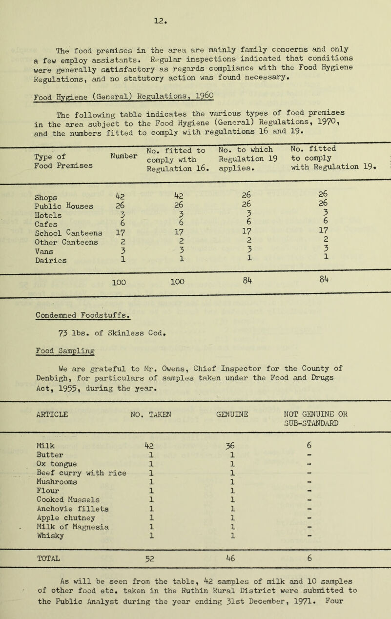 The food premises in the area are mainly family concerns and only a few employ assistants. Regular inspections indicated that conditions were generally satisfactory as regards compliance with the Food Hygiene Regulations, and no statutory action was found necessary. Food Hygiene (General) Regulations, 19&0 The following table indicates the various types of food premises in the area subject to the Food Hygiene (General) Regulations, 1970? and the numbers fitted to comply with regulations l6 and 19. Type of Food Premises Number No. fitted to comply with Regulation l6. No. to which Regulation 19 applies. No. fitted to comply with Regulation 19« Shops 42 42 26 26 Public Houses 26 26 26 26 Hotels 3 3 3 3 Cafes 6 6 6 6 School Canteens 17 17 17 17 Other Canteens 2 2 2 2 Vans 3 3 3 3 Dairies 1 1 1 1 100 100 84 84 Condemned Foodstuffs. 73 lbs. of Skinless Cod. Food Sampling We are grateful to Mr. Owens, Denbigh, for particulars of samples Act, 1935i during the year. Chief Inspector taken under the for the County of Food and Drugs ARTICLE NO. TAKEN GENUINE NOT GENUINE OR SUB-STANDaRD Milk 42 36 6 Butter 1 1 - Ox tongue 1 1 - Beef curry with rice 1 1 - Mushrooms 1 1 - Flour 1 1 - Cooked Mussels 1 1 - Anchovie fillets 1 1 - Apple chutney 1 1 - Milk of Magnesia 1 1 - Whisky 1 1 ** TOTAL 52 46 6 As will be seen from the table, 42 samples of milk and 10 samples of other food etc. taken in the Ruthin Rural District were submitted to the Public Analyst during the year ending 31st December, 1971* Four