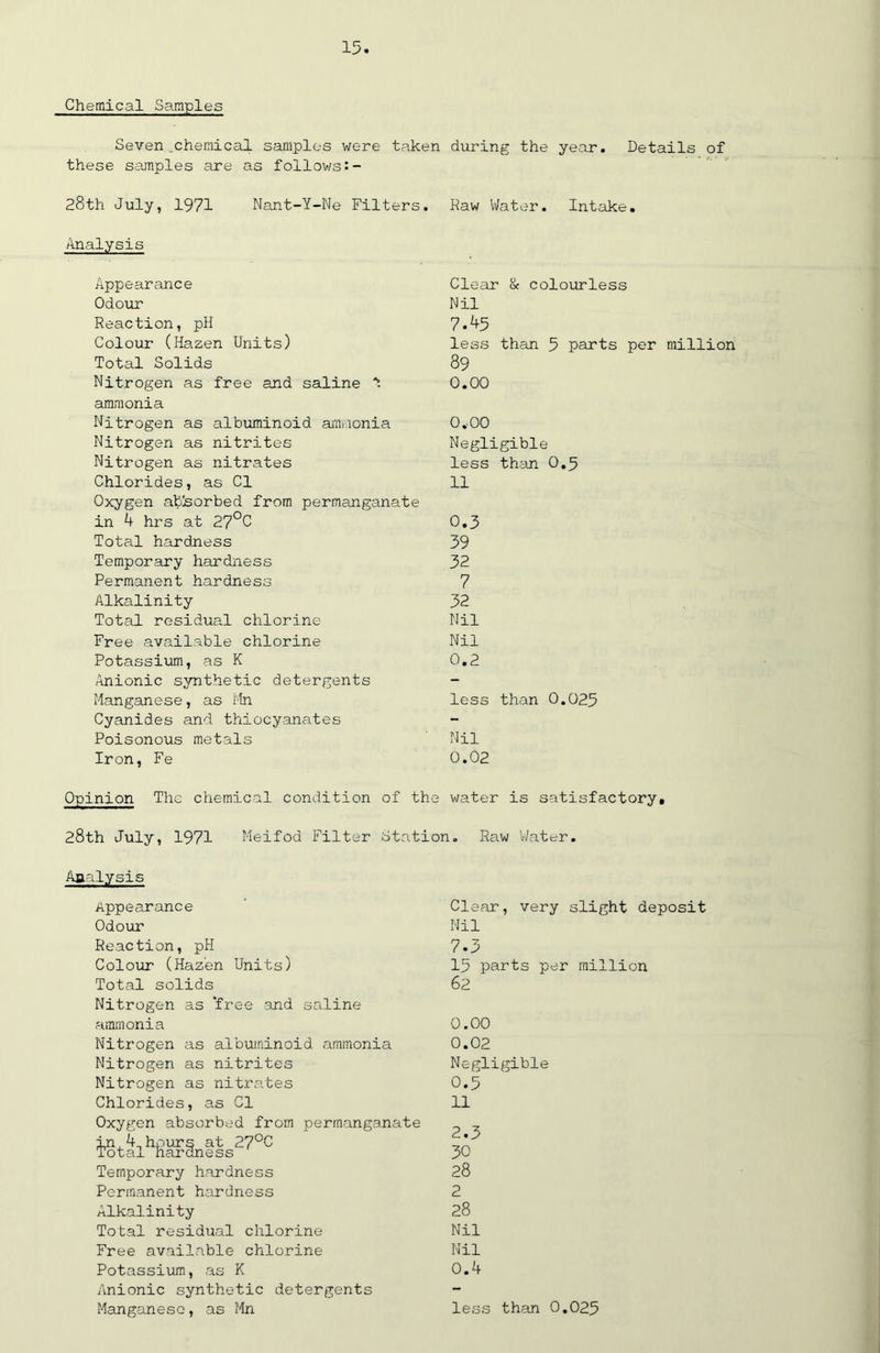 Chemical Samples Seven .chemical samples were taken during the year. Details of these samples are as follows 28th July, 1971 Analysis Nant-Y-Ne Filters, haw Water. Intake. Appearance Odour Reaction, pH Colour (Hazen Units) Total Solids Nitrogen as free and saline i ammonia Nitrogen as albuminoid ammonia Nitrogen as nitrites Nitrogen as nitrates Chlorides, as Cl Oxygen absorbed from permanganate in 4 hrs at 27°C Total hardness Temporary hardness Permanent hardness Alkalinity Total residual chlorine Free available chlorine Potassium, as K Anionic synthetic detergents Manganese, as Mn Cyanides and thiocyanates Poisonous metals Iron, Fe Clear & colourless Nil 7.45 less than 5 parts per million 89 0.00 0.00 Negligible less than 0.5 11 0.3 39 32 7 32 Nil Nil 0.2 less than 0.025 Nil 0.02 Opinion The chemical condition of the water is satisfactory, 28th July, 1971 Meifod Filter Station. Raw Water. Analysis Appearance Odour Reaction, pH Colour (Hazen Units) Total solids Nitrogen as ’free and saline ammonia Nitrogen as albuminoid ammonia Nitrogen as nitrites Nitrogen as nitrates Chlorides, as Cl Oxygen absorbed from permanganate Temporary hardness Permanent hardness Alkalinity Total residual chlorine Free available chlorine Potassium, as K Anionic synthetic detergents Clear, very slight deposit Nil 7.3 15 parts per million 62 0.00 0.02 Negligible 0.5 11 2.3 30 28 2 28 Nil Nil 0.4