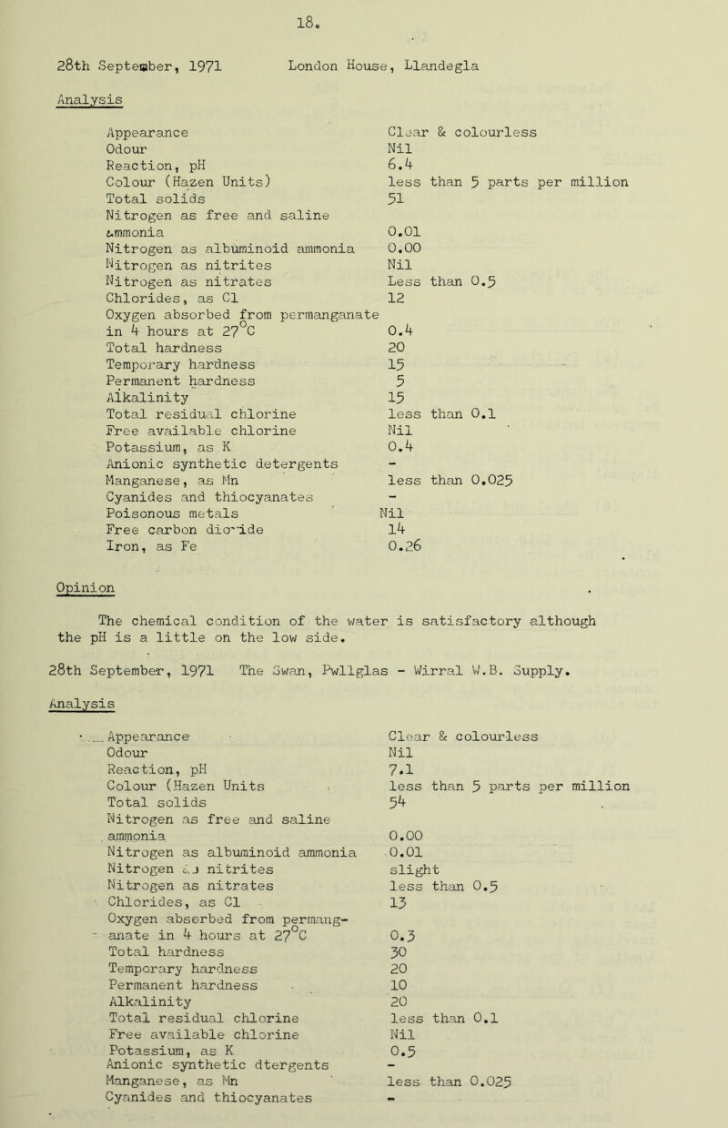 28th September, 1971 Analysis 18 London House, Llandegla Appearance Clear ' & colourless Odour Nil Reaction, pH 6.4 Colour (Hazen Units) less than 5 parts Total solids 51 Nitrogen as free and saline ammonia 0.01 Nitrogen as albuminoid ammonia 0.00 Nitrogen as nitrites Nil Nitrogen as nitrates Less than 0.5 Chlorides, as Cl 12 Oxygen absorbed from permanganate in 4 hours at 27°C 0.4 Total hardness 20 Temporary hardness 15 Permanent hardness 5 Alkalinity 15 Total residual chlorine less than 0.1 Free available chlorine Nil Potassium, as K 0.4 Anionic synthetic detergents - Manganese, as Mn less than 0.025 Cyanides .and thiocyanates - Poisonous metals Nil Free carbon dioxide 14 Iron, as Fe 0.26 per million Opinion The chemical condition of the water is satisfactory although the pH is a little on the low side. 28th September, 1971 The Swan, Pwllglas - Wirral W'.B. Supply. Analysis • Appearance- Odour Reaction, pH Colour (Hazen Units Total solids Nitrogen as free and saline ammonia Nitrogen as albuminoid ammonia Nitrogen c.j nitrites Nitrogen as nitrates Chlorides, as Cl Oxygen absorbed from permang- • anate in 4 hours at 27°C Total hardness Temporary hardness Permanent hardness Alkalinity Total residual chlorine Free available chlorine Potassium, as K Anionic synthetic dtergents Cyanides and thiocyanates Clear & colourless Nil 7.1 less than 5 parts per million 54 0.00 0.01 slight less than 0.5 13 0.3 30 20 10 20 less than 0.1 Nil 0.5