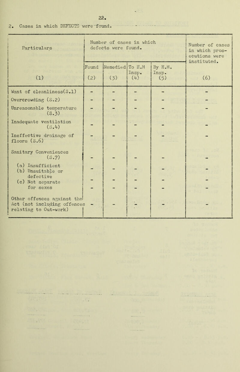 2. Cases in which DEFECTS were~found. : 1 Particulars Number of cases in which defects were found. ~ ■■■ ■■ Number of cases in which pros- ecutions were instituted. (6) (1) Found (2) Kemedied (3) To H.M Insp. (4) By H.M. Insp. (5) Want of cleanliness(S.l) - - - - - Overcrowding (S.2) - - - - - Unreasonable temperature (S.3) - - - - - Inadequate ventilation (s.4) Ineffective drainage of floors (S.6) — — - - - Sanitary Conveniences (S.7) ! - - - - - (a) Insufficient (b) Unsuitable or defective (c) Not separate f “  for sexes - - - - - Other offences against the Act (not including offences relating to Out-work) > ! i