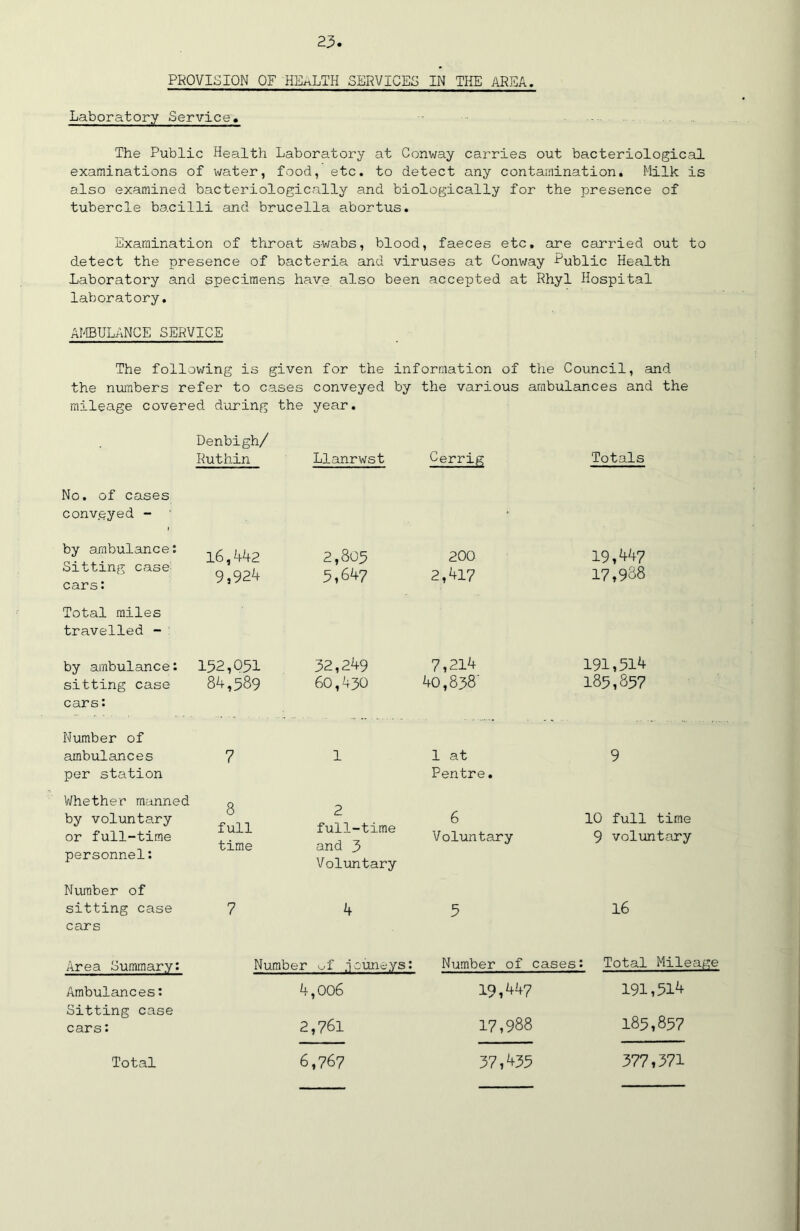 PROVISION OF HEALTH SERVICES IN THE AREA. Laboratory Service. The Public Health Laboratory at Conway carries out bacteriological examinations of water, food, etc. to detect any contamination. Milk is also examined bacteriologically and biologically for the presence of tubercle bacilli and brucella abortus. Examination of throat swabs, blood, faeces etc. are carried out to detect the presence of bacteria and viruses at Conway Public Health Laboratory and specimens have also been accepted at Rhyl Hospital laboratory. AMBULANCE SERVICE The following is given for the information of the Council, and the numbers refer to cases conveyed by the various ambulances and the mileage covered during the year. Denbigh/ Ruthin Llanrwst No. of cases conveyed - » by ambulance: Sitting case cars: 16,442 9,924 2,805 5,647 Total miles travelled - by ambulance: sitting case 152,051 84,589 32,249 60,430 cars: Number of ambulances per station 7 1 Whether manned by voluntary or full-time personnel: 8 full time 2 full-time and 3 Voluntary Number of sitting case 7 4 cars Area Summary: Number of .iouneys Ambulances: 4,oo6 Sitting case cars: 2,761 Cerrig Totals 200 19,447 2,417 17,938 7,214 191,514 40,838' 185,857 1 at 9 Pentre. 6 10 full time Voluntary 9 voluntary 5 16 Number of cases'. Total Mileage 19,447 191,514 17,988 185,857