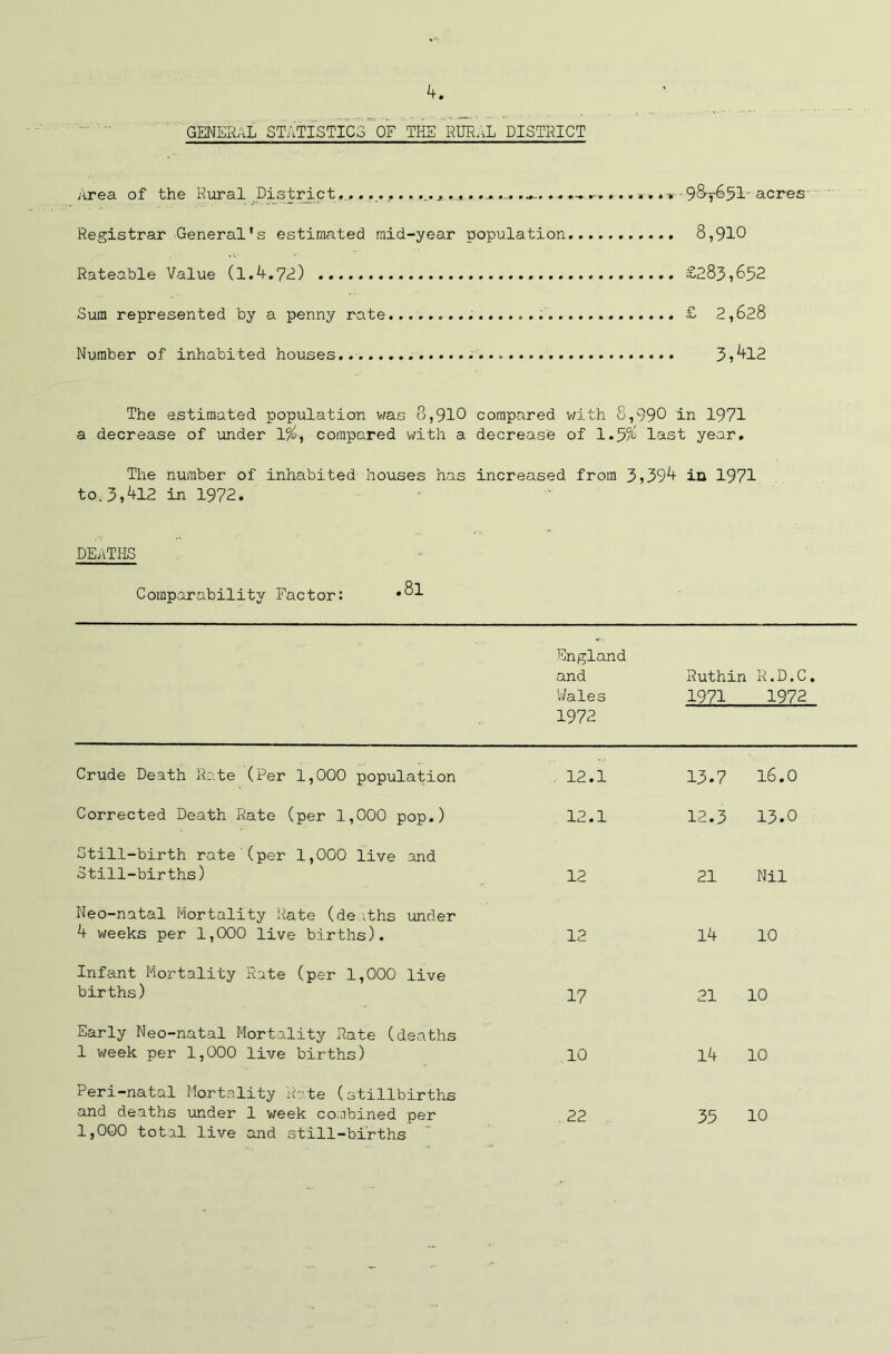 GENERAL STATISTICS OF THE RURAL DISTRICT Area of the Rural District........ ,_.j9 3t6 51 acres'' Registrar General's estimated mid-year population 8,910 Rateable Value (1.4.72) £283,652 Sum represented by a penny rate £ 2,628 Number of inhabited houses 3?4l2 The estimated population was 8,910 compared with 8,990 in 1971 a decrease of under 1%-, compared with a decrease of 1.5% last year. The number of inhabited houses has increased from 3 >394 in 1971 to.3,412 in 1972. DEATHS Comparability Factor: England and Wales 1972 Ruthin 1971 . R.D.C. 1972 Crude Death Rate (Per 1,000 population . 12.1 13.7 16.0 Corrected Death Rate (per 1,000 pop.) 12.1 12.3 13.0 Still-birth rate (per 1,000 live and Still-births) 12 21 Nil Neo-natal Mortality Rate (deaths under 4 weeks per 1,000 live births). 12 14 10 Infant Mortality Rate (per 1,000 live births) 17 21 10 Early Neo-natal Mortality Rate (deaths 1 week per 1,000 live births) .10 14 10 Peri-natal Mortality Rate (stillbirths 1,000 total live and still-births