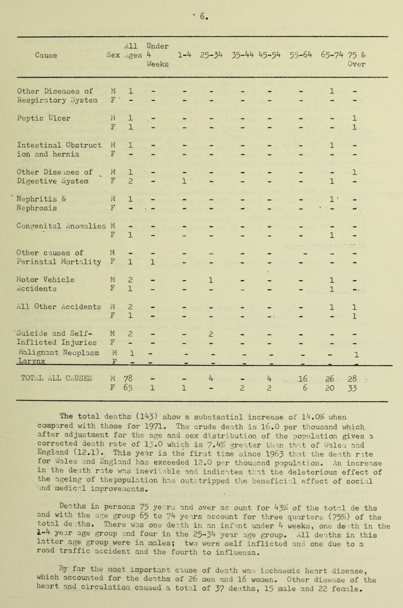 Cause Sex All ages Under 4 Weeks 1-4 25-34 35-44 45-54 55-64 65-74 75 & Over Other Diseases of M 1 . 1 Respiratory system F - ■■ - - - - - - - - Peptic Ulcer M 1 - — — - - — — 1 F 1 - - - - - - - 1 Intestinal Obstruct M 1 _ mm — mm mm 1 mm ion and hernia F - - - - - - - - - Other Diseases of M 1 — mm — mm mm 1 Digestive System F 2 - 1 - - - - 1 - Nephritis & M 1 — — — — mm 1 ‘ — Nephrosis F - : - - - - - - - - . Congenital Anomalies M — — — _ mm mm mm - F 1 - - - - - - 1 - Other causes of M _ Perinatal Mortality F 1 1 - - - - - - - Motor Vehicle M 2 mm 1 1 Accidents F 1 - - - - - - 1 -- All Other Accidents M 2 , 1 1 F 1 - - - - - ■ - - 1 Suicide and Self- M 2 , 2 _ _ _ Inflicted Injuries F - - - - - - - - — Malignant Neoplasm M 1 — 1 Larvnx F _ TOTnL ALL CAUSES M 78 . 4 4 16.. 26 28 ;; F 65 1 1 — 2 2 6 20 33 The total deaths (l43) show a substantial increase of 14.0% when compared with those for 1971* The crude death is 16.0 per thousand which after adjustment for the age and sex distribution of the population gives a corrected death rate of 13 «0 which is 7.4$ greater than that of Wales and England (12.l). This year is the first time since 1963 that the death rate for Wales and England has exceeded 12.0 per thousand population. An increase in the death rate was inevitable and indicates that the deleterious effect of the ageing of the population has outstripped the beneficial effect of social and medic1 improvements. Deaths in persons 73 years and over ac ount for 43% of the total de ths and with the age group 65 to 74 years account for three quarters (75%) of the total de .ths. There was one death in an infant under 4 weeks, one de \th in the 1-4 year age group and four in the 25-34 year age group. All deaths in this latter age group were in males; two were self inflicted and one due to a road traffic accident and the fourth to influenza. Sy far the most important cause of death was ischaemic heart disease, which accounted for the deaths of 26 men and 16 women. Other disease of the heart and circulation caused a total of 37 deaths, 15 male and 22 female.