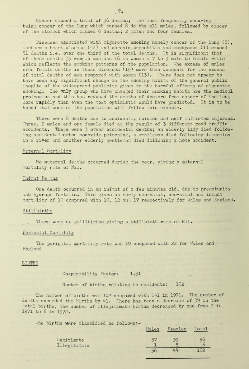 Cancer caused a total of 36 deaths; the most frequently occuring being cancer ofthe lung which caused 8 deaths all males, followed by cancer of the stomach which caused 6 deaths; 2 males and four females. Diseases associated with cigarette smoking namely cancer of the lung (8), ischaemic heart disease (42) and chronic bronchitis and emphysema (l) caused 51 deaths i.e. over one third of the total deaths. It is significant that of these deaths 35 were in men and l6 in women a 7 to 3 male to female ratio which reflects the smoking patterns of the population. The excess of males over female deaths in these diseases (19) more than accounts for the excess of total deaths of men compared with women (13). There does not appear to have been any significant change in the smoking habits of the general public inspite of the widespread publicity given to the harmful effects of cigarette smoking. The only group who have changed their smoking habits are the medical profession and this has reduced the deaths of doctors from cancer of the lung more rapidly than even the most optimistic would have predicted. It is to be hoped that more of the population will follow this example. There were 8 deaths due to accidents, suicide and self inflicted injuries. Three, 2 males-and one female died as the result of 3 different road traffic accidents. There were 3 other accidental deaths; an elderly lady died follow- ing accidental carbon monoxide poisoning, a gentleman died following imnersion in a river and another elderly gentleman died following a home accident. Maternal Mortality No maternal deaths occurred during the year, giving a maternal mortality r^te of Nil, Infant De -ths One death occurred in an infant of a few minutes old, due to prematurity and hydrops foetalis. This gives an early neo-natal, neo-natal and infant mortality of 10 compared with 10, 12 and 17 respectively for Wales and England. Stillbirths There were no stillbirths giving a stillbirth rate of Nil. Perinatal Mort ility The perinatal mortality rate was 10 compared with 22 for Wales and England BIRTHS Comparability Factor: 1.31 Number of births relating to residents: 102 The number of births was 102 compared with l4l in 1971* The number of deaths exceeded the births by 4l. There has been a decrease of 39 in the total births, the number of illegitimate births decreased by one from 7 in 1971 to 6 in 1972. The births were classified as follows:- Males Females Total 57 39 96 15 6 58 44 Legitimate Illegitimate 102