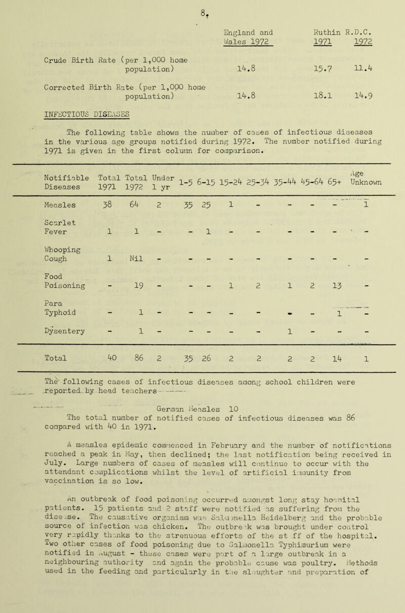 England and bales 1972 Crude Birth Rate (per 1,000 home population) 14,8 Corrected Birth Rate (per 1,000 home population) 14.8 INFECTIOUS DISEASES Ruthin R.D.C. 1971 1972 15.7 11.4 18.1 14.9 The following table shov/s the number of cases of infectious diseases in the various age groups notified during 1972» The number notified during 1971 is given in the first column for comparison. Notifiable Diseases Total 1971 Total 1972 Under 1 yr 1-3 6-15 15-24 25-34 35-44 45-64 65+ Age Unknown Measles 38 64 2 33 25 1 - -  1 Scarlet Fever 1 1 - - 1 - - - ■ - - Whooping Cough 1 Nil - - — - — - - - - Food Poisoning - 19 - - - 1 2 1 2 13 - Para Typhoid — 1 - - - - - • - 1 - Dysentery - 1 - - - - - 1 - Total 40 86 2 33 26 2 2 2 2 14 1 The following cases of infectious diseases among school children were reported., by head teachers - —-— German Measles 10 The total number of notified cases of infectious diseases was 86 compared with 40 in 1971* A measles epidemic commenced in February and the number of notifications reached a peak in May, then declined; the last notification being received in July. Large numbers of cases of measles will continue to occur with the attendant complications whilst the level of artificial immunity from vaccination is so low. ^n outbreak of food poisoning occurred amongst long stay hospital patients. 15 patients and 2 staff were notified as suffering from the disease. The causative organism was Salmonella Heidelberg and the probable source of infection was chicken. The; outbre ak was brought under control very rapidly thanks to the strenuous efforts of the st ff of the hospital. 7wo other cases of food poisoning due to Salmonella Typhimurium were notified in august - these cases were part of a large outbreak in a neighbouring authority and again the probable cause was poultry. Methods used in the feeding and particularly in the si j.ughter -and preparation of