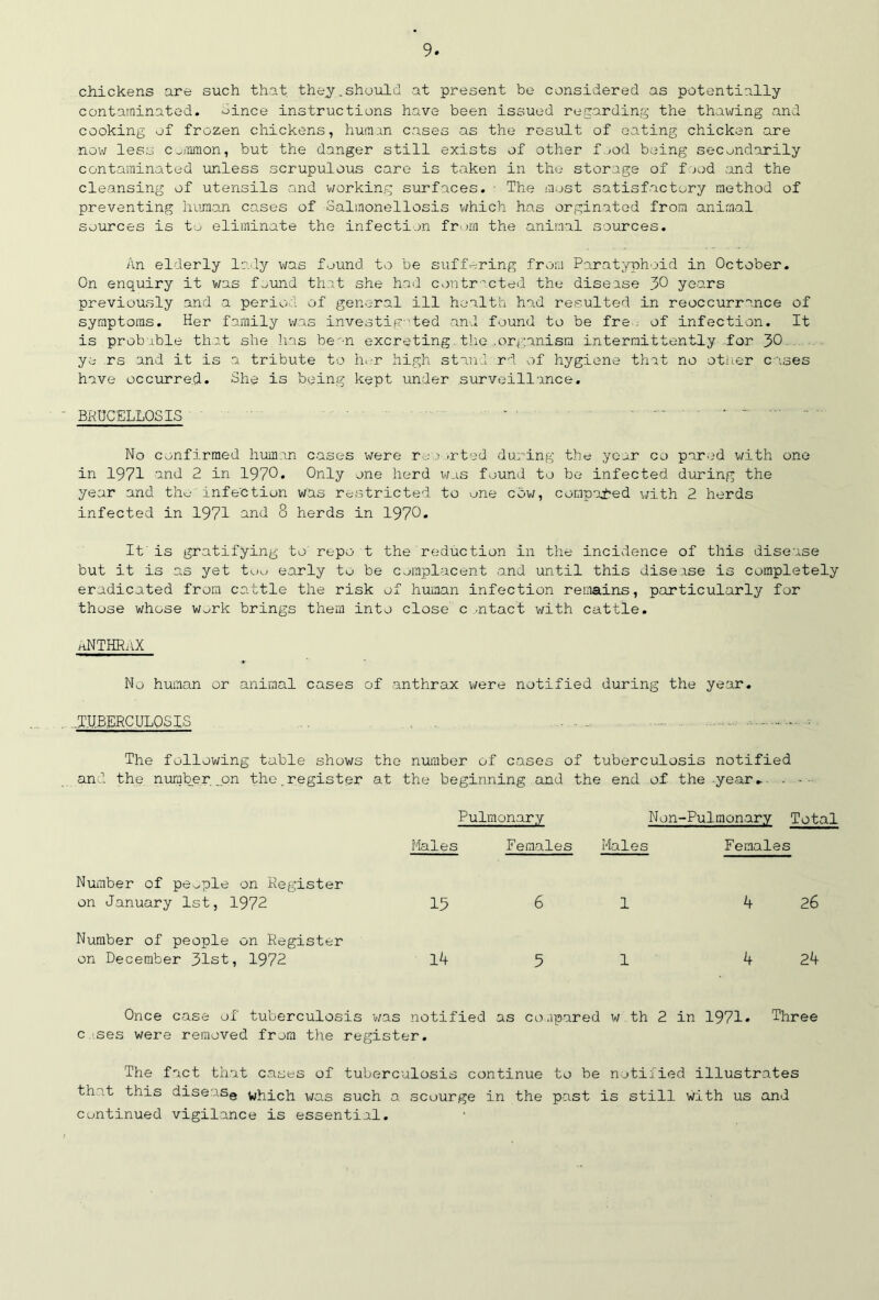 chickens are such that they.should at present be considered as potentially contaminated, oince instructions have been issued regarding the thawing and cooking of frozen chickens, human cases as the result of eating chicken are now less common, but the danger still exists of other f.jod being secondarily contaminated unless scrupulous care is taken in the storage of f jod and the cleansing of utensils and working surfaces. • The most satisfactory method of preventing human cases of Salmonellosis which has orginated from animal sources is to eliminate the infection from the animal sources. An elderly lady was found to be suffering from Paratyphoid in October. On enquiry it was f^und that she had contracted the disease 30 years previously and a period of general ill health had resulted in reoccurrance of symptoms. Her family was investigated and found to be fre . of infection. It is probable that she has be'-n excreting . the .organism intermittently for 30 ye rs and it is a tribute to her high stand rd of hygiene that no other cases have occurred. She is being kept under surveillance. BRUCELLOSIS '  - - - - . No confirmed human cases were reoorted during the year co pared with one in 1971 and 2 in 1970. Only one herd was found to be infected during the year and the infection was restricted to one cow, compared with 2 herds infected in 1971 and 8 herds in 1970. It is gratifying to' repo t the reduction in the incidence of this disease but it is as yet too early to be complacent and until this disease is completely eradicated from cattle the risk of human infection remains, particularly for those whose Work brings them into close c ,-ntact with cattle. hNTHRaX No human or animal cases of anthrax were notified during the year. .TUBERCULOSIS ■ The following table shows the number of cases of tuberculosis notified and the number .on the.register at the beginning and the end of the year- . • Pulmonary Non-Pulmonary Total Males Females Males Females Number of people on Register on January 1st, 1972 15 6 1 k 26 Number of people on Register on December 31st, 1972 Ik 5 1 k 2k Once case of tuberculosis was notified as compared w th 2 in 1971* Three c.'ses were removed from the register. The fact that cases of tuberculosis continue to be notified illustrates that this disease which was such a scuurge in the past is still with us and continued vigilance is essential.