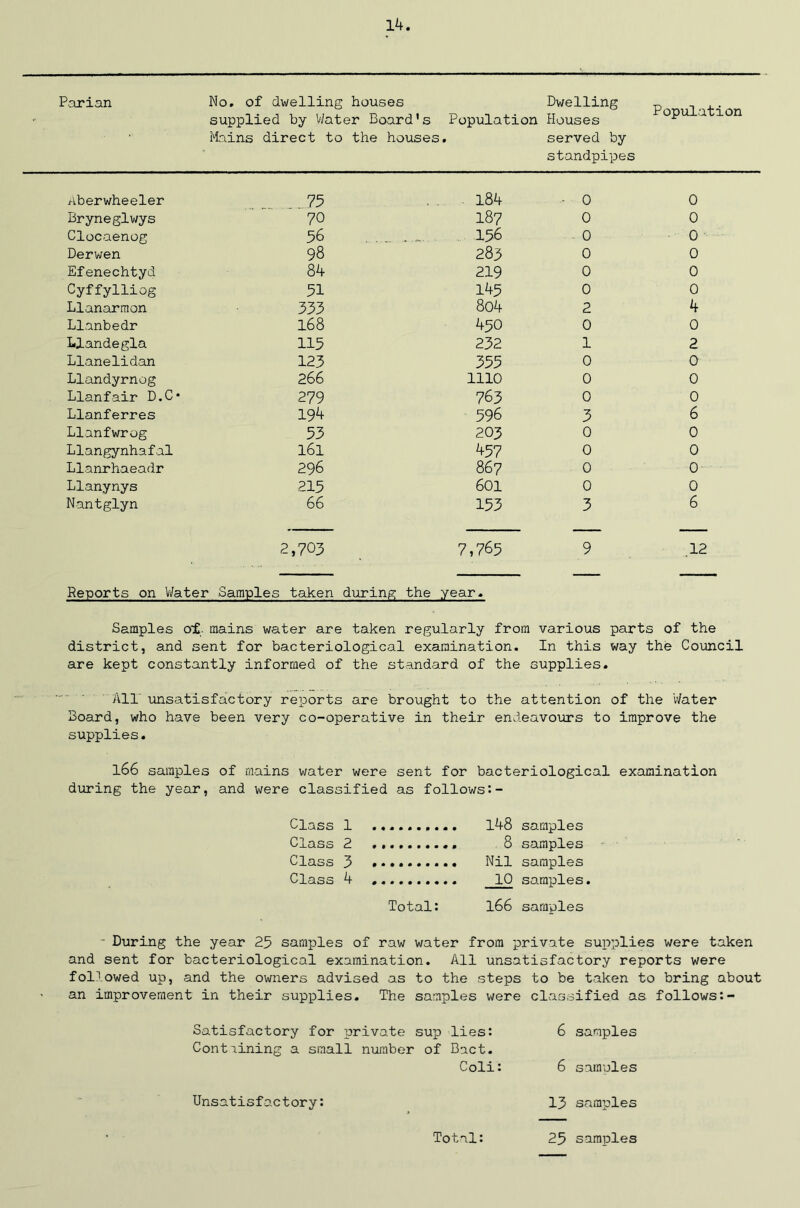 supplied by Water Board's Population Houses Mains direct to the houses. served by standpipes Population Aberwheeler 75 184 - 0 0 Bryneglwys 70 187 0 0 Clocaenog 56 156 0 0 Derwen 98 283 0 0 Efenechtyd 84 219 0 0 Cyffyliiog 51 145 0 0 Llanarmon 333 804 2 4 Llanbedr 168 450 0 0 Llandegla 115 232 1 2 Llanelidan 123 355 0 0 Llandyrnog 266 1110 0 0 Llanfair D.C* 279 76 3 0 0 Llanferres 194 596 3 6 Llanfwrog 53 203 0 0 Llangynhafal 161 457 0 0 Llanrhaeadr 296 867 0 0 Llanynys 215 601 0 0 Nantglyn 66 153 3 6 2,703 7,765 9 .12 Reports on Water Samples taken during the year. Samples of. mains water are taken regularly from various parts of the district, and sent for bacteriological examination. In this way the Council are kept cons tantly informed of the standard of the supplies. » All unsatisfactory reports are brought to the attention of the Water Board, who have been very co-operative in their endeavours to improve the supplies. 166 samples of mains water were sent for bacteriological examination during the year, and were classified as follows:- Class 1 148 samples Class 2 8 samples Class 3 • Nil samples Class 4 10 samples. Total: 166 samples - During the year 25 samples of raw water from private supplies were taken and sent for bacteriological examination. All unsatisfactory reports were followed up, and the owners advised as to the steps to be taken to bring about an improvement in their supplies. The samples were classified as follows:- Satisfactory for private sup lies: 6 samples Containing a small number of Bact. Coli: 6 samules Unsatisfactory: 13 samples Total: 25 samples