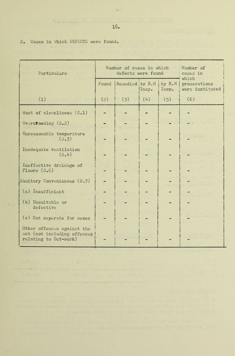 2. Cases in Which DEFECTS were found. ! Particulars Number of cases in which defects were found Number of cases in i which prosecutions were instituted j Found Remedied to H.M Insp. j by H.M j Insp. 1 (1) (2) (3) (4) (5) (6) i Want of cleanliness (S.l) - - 1 i i Overcrowding (S.2) - j Unreasonable temperature (3.3) ■ _ i Inadequate ventilation (S .4)  - . Ineffective drainage of Floors (S.6) _ - - - - Sanitary Conveniences (S.7) - - - - (a) Insufficient ■ - - - - (b) Unsuitable or defective _ - - 1 (c) Not seperate for sexes - - - - . 1 Other offences against the Act (not including offences relating to Out-work) . i j : 1 - i r 1