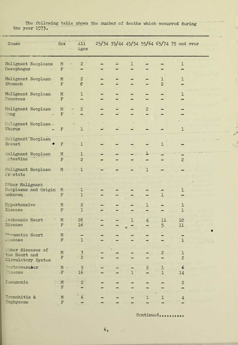 The following table shows the niimber of deaths which occiirred diiring the year 1975* Caus'e ■■ ' Sex aII 25/34 35/44 45/54 55/64 65/74 75 and over Ages Malignant Neoplasms M Oesophagus P Malignant Neoplasm M Stomach F Malignant Neoplasm M Pancreas P Malignant Neoplasm M r.-'.mg - F Malignant Neoplasm - Uterus - F Maligharit'Neoplasm Breast • P 1 Malignant Neoplasm M ..ntestine' ' ~ ’ F Malignant Neoplasm Pr - state M Other Malignant Neoplasms and Origin M linknown P Hypertensive Disease M F 1 1 Ischaemic Heart  M 26 Disease F I6 1 4 11 10 - - 5 11 wvipi-^matic Heart xO.SG£LS© M P Other diseases of the Heart and Circulatory System Jorbrovasuiar Disease M F M ■ F 3 2 9 16 -21 1-1 1 2 6 14 neumonia M P Bronchitis & Emphysema M P Continued