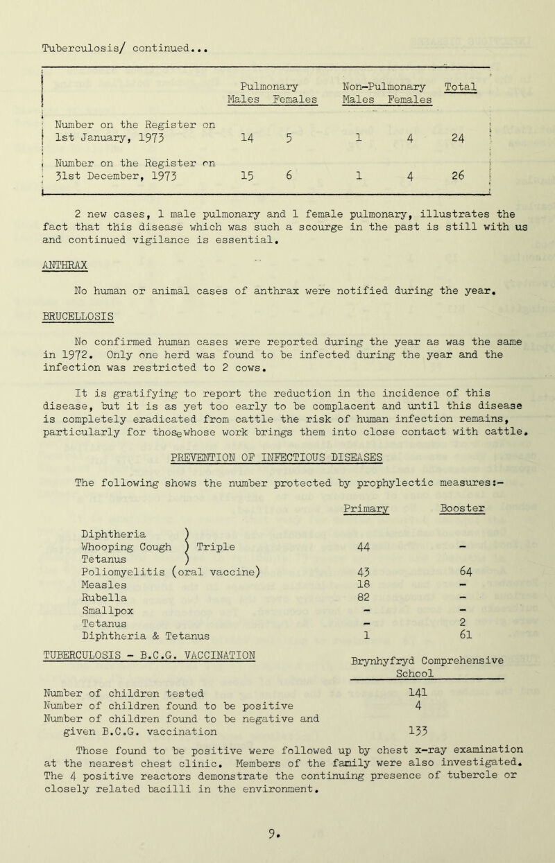 Tuberculosis/ continued 1 1 t Pulmonary Males Females Non-Pulmonary Males Females Total 1 ; Number on the Register on 1 1st January, 1973 14 5 1 4 24 i Number on the Register on ■ 31st December, 1973 i 15 6 1 4 26 2 new cases, 1 male pulmonary and 1 female pulmonary, illustrates the fact that this disease which was such a scourge in the past is still with us and continued vigilance is essential, ANTHRAX No human or animal cases of anthrax were notified during the year, BRUCELLOSIS No confirmed human cases were reported during the year as was the same in 1972. Only one herd was found to he infected during the year and the infection was restricted to 2 cows. It is gratifying to report the reduction in the incidence of this disease, but it is as yet too early to be complacent and until this disease is completely eradicated from cattle the risk of human infection remains, particularly for thosewhose work brings them into close contact with cattle, PREVENTION OP INPECTIOUS LISEASES The following shows the number protected by prophylectic measures: Primary Booster Diphtheria ) V/hooping Cough ) Triple 44 — Tetanus ) Poliomyelitis (oral vaccine) 43 64 Measles 18 - Rubella 82 - Smallpox - - Tetanus - 2 Diphtheria & Tetanus 1 61 TUBERCULOSIS - B.C.G. VACCINATION Brynhyfryd Comprehensive School Number of children tested 141 Number of children foiund to be positive 4 Number of children found to be negative and given B.C.G. vaccination 133 Those found to be positive were followed up by chest x-ray examination at the nearest chest clinic. Members of the family were also investigated. The 4 positive reactors demonstrate the continuing presence of tubercle or closely related bacilli in the environment.