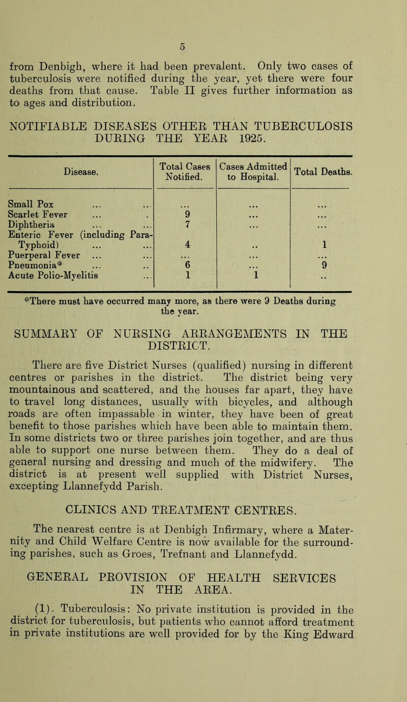 from Denbigh, where it had been prevalent. Only two cases of tuberculosis were notified during the year, yet there were four deaths from that cause. Table II gives further information as to ages and distribution. NOTIFIABLE DISEASES OTHER THAN TUBERCULOSIS DURING THE YEAR 1925. Disease. Total Cases Notified. Cases Admitted to Hospital. Total Deaths. Small Pox Scarlet Fever 9 Diphtheria Enteric Fever (including Para- 7 Typhoid) 4 1 Puerperal Fever Pneumonia* ”6 9 Acute Polio-Myelitis 1 1 *There must have occurred many more, as there were 9 Deaths during the year. SUMMARY OF NURSING ARRANGEMENTS IN THE DISTRICT. There are five District Nurses (qualified) nursing in different centres or parishes in the district. The district being very mountainous and scattered, and the houses far apart, they have to travel long distances, usually with bicycles, and although roads are often impassable - in winter, they have been of great benefit to those parishes which have been able to maintain them. In some districts two or three parishes join together, and are thus able to support one nurse between them. They do a deal of general nursing and dressing and much of the midwifery. The district is at present w^ell supplied with District Nurses, excepting Llannefydd Parish. CLINICS AND TREATMENT CENTRES. The nearest centre is at Denbigh Infirmary, where a Mater- nity and Child Welfare Centre is now available for the surround- ing parishes, such as Groes, Trefnant and Llannefydd. GENERAL PROVISION OF HEALTH SERVICES IN THE AREA. (1). Tuberculosis: No private institution is provided in the district for tuberculosis, but patients who cannot afford treatment in private institutions are well provided for by the King Edward